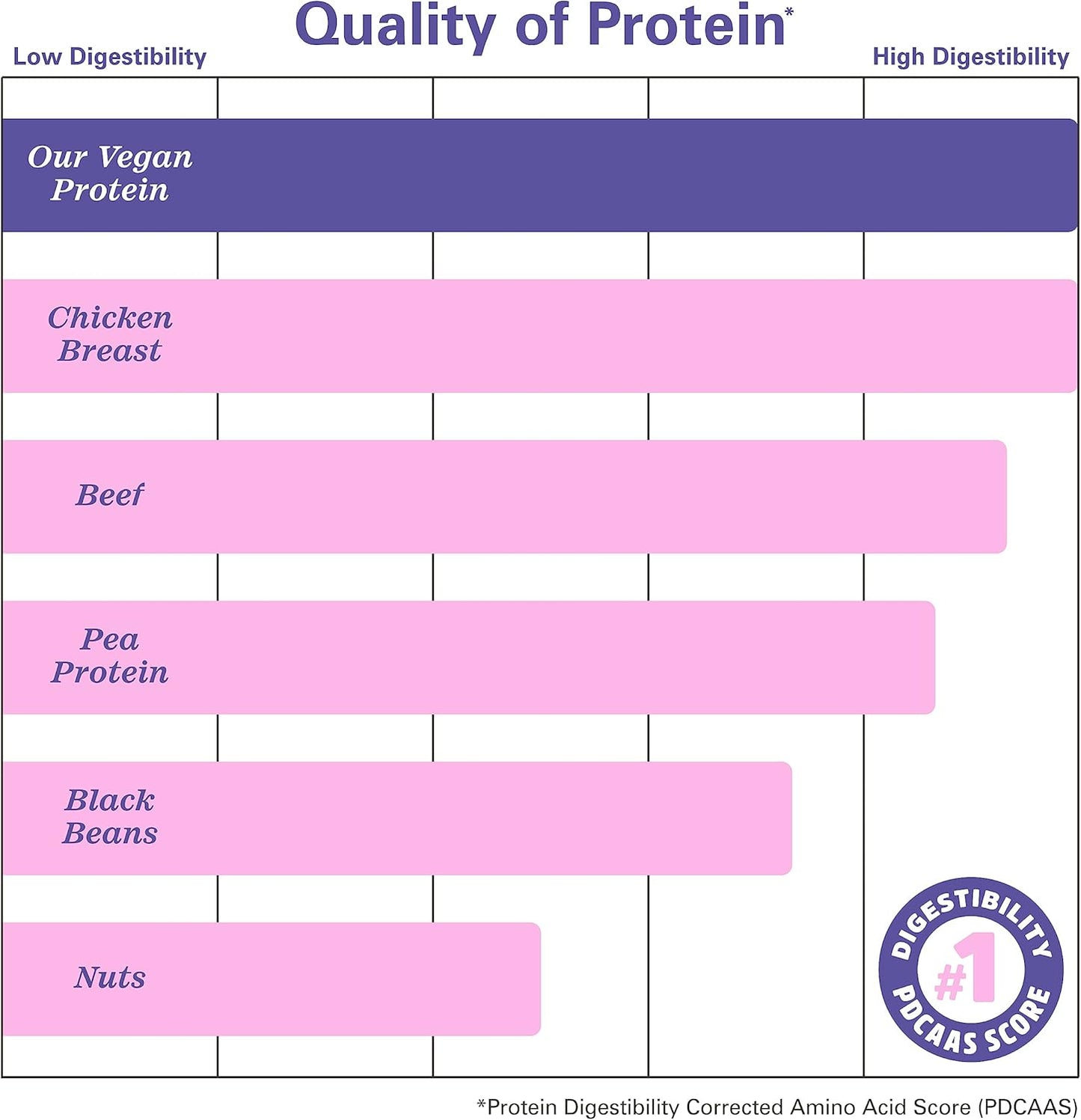 Zhou Nutrition Vegan Protein Powder - Vanilla, High Digestibility, Full Amino Acid Profile, Dairy/Soy/Gluten/Sugar Free, 21g Protein, 16 Servings