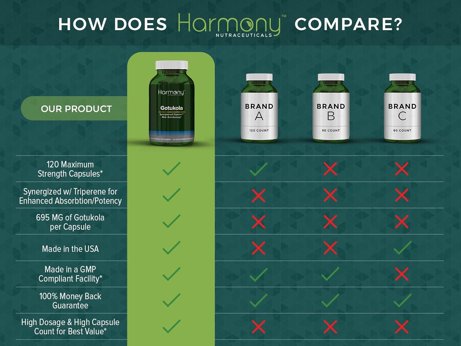 120 Vegan Capsules of Dr. Gumman's Clinical Grade Gotu Kola with Maximum Potency and Highest Bioactivity by Harmony Nutraceuticals