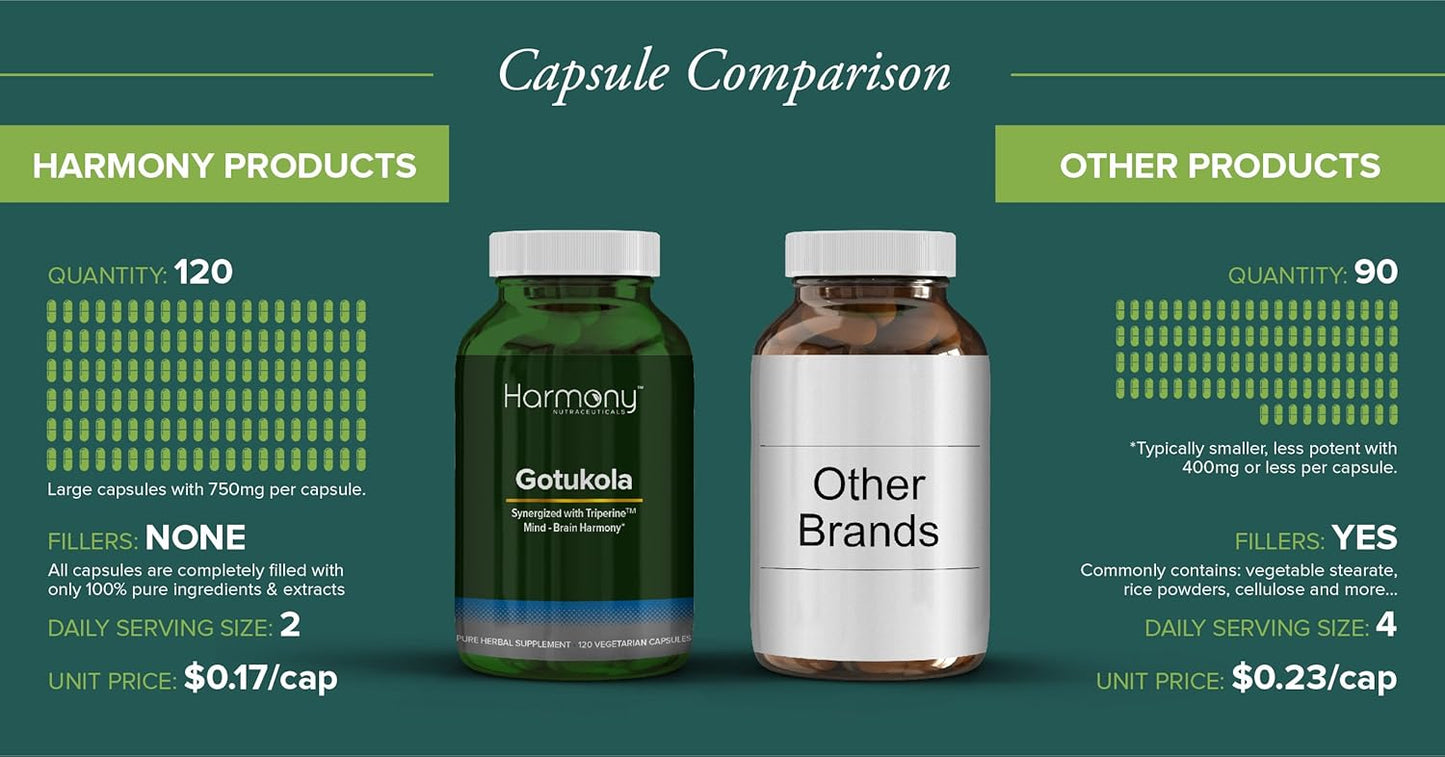 120 Vegan Capsules of Dr. Gumman's Clinical Grade Gotu Kola with Maximum Potency and Highest Bioactivity by Harmony Nutraceuticals