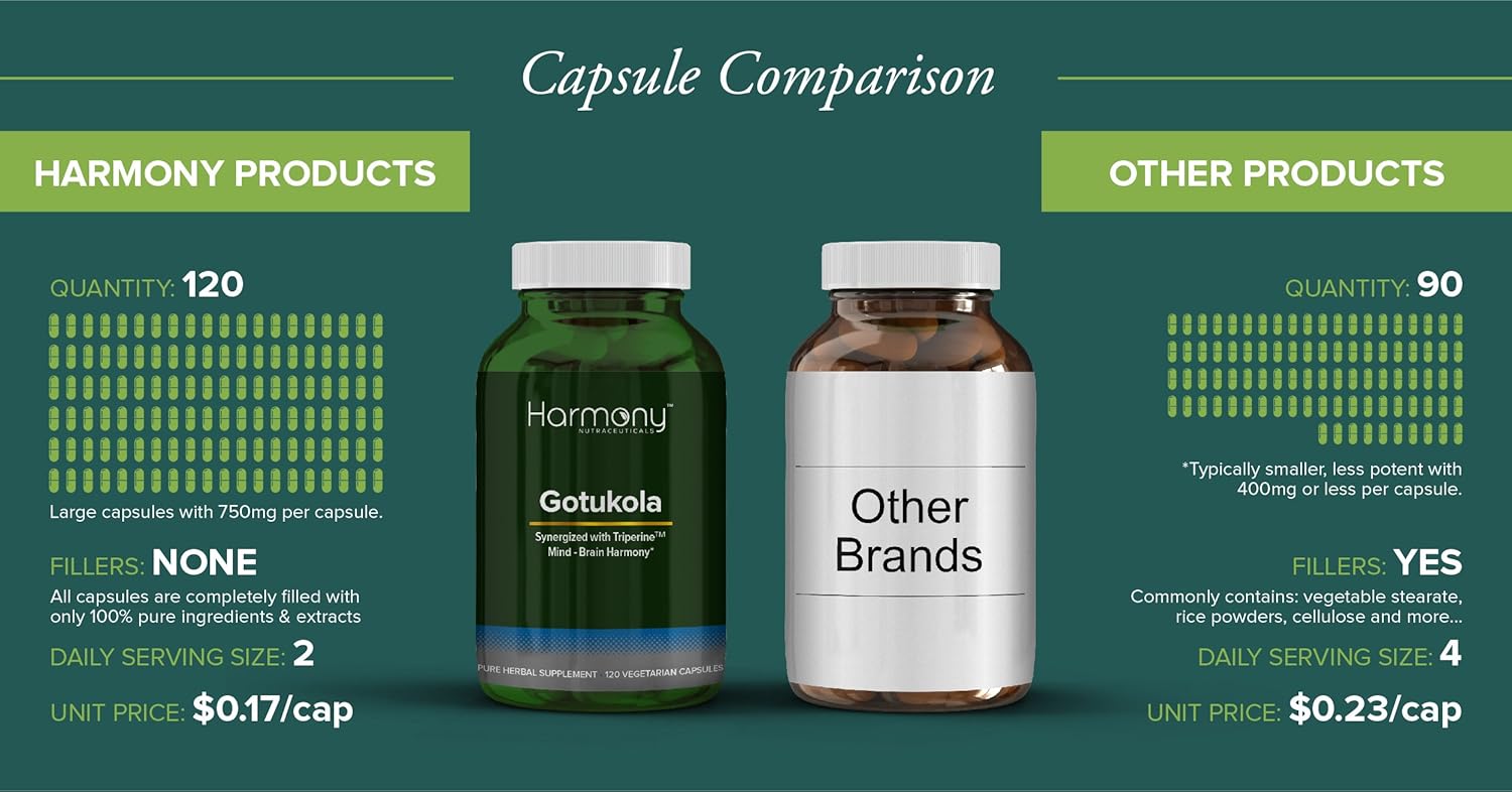 120 Vegan Capsules of Dr. Gumman's Clinical Grade Gotu Kola with Maximum Potency and Highest Bioactivity by Harmony Nutraceuticals