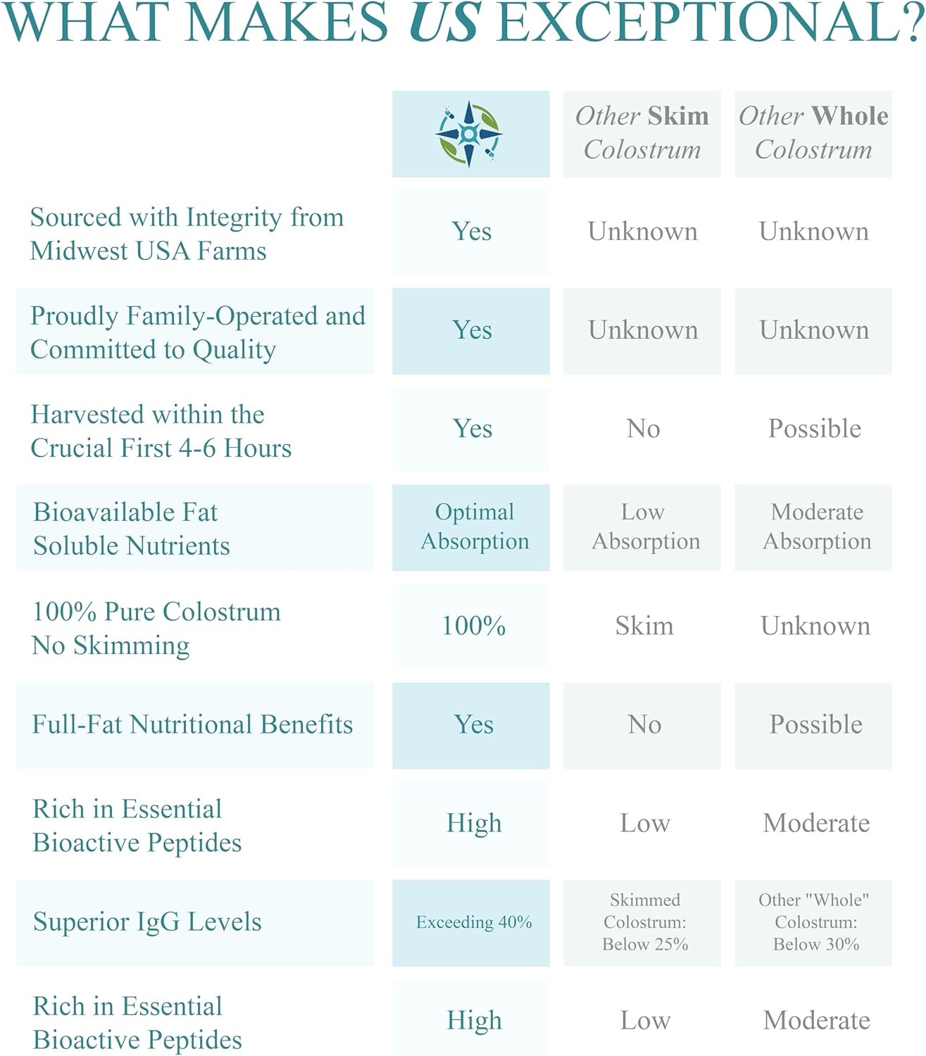 130g Nautical Elements Pure Colostrum Powder | 40% IgG, 65 Servings | Grass-Fed Bovine Colostrum Supplement | Midwest USA Farm