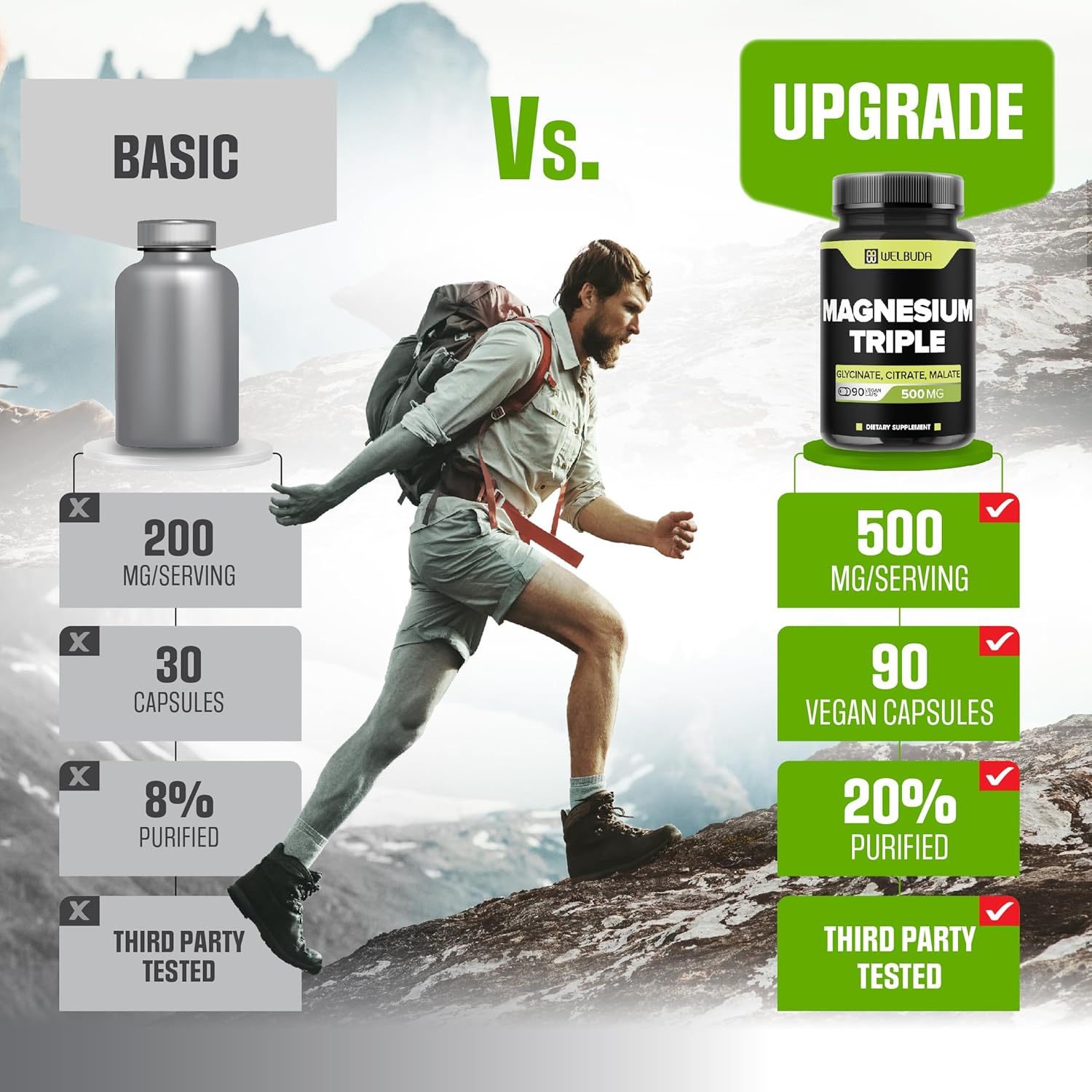 20% Purified Magnesium Triple Complex - 90 Capsules with 500mg Magnesium Glycinate, Malate & Citrate for Muscle, Mood, and Energy - 100mg Elemental Triple Magnesium