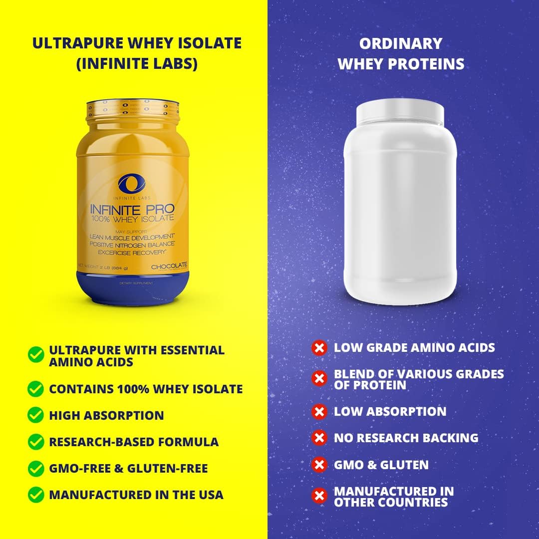2LB Chocolate Flavor Whey Isolate Protein Powder for Muscle Building | Gluten Free Workout Supplement by Infinite Labs Infinite PRO