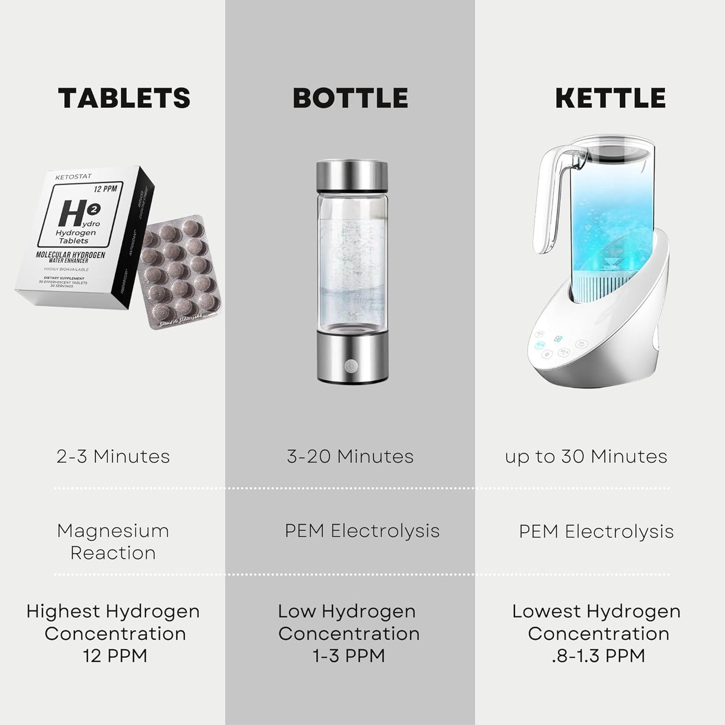 30 Hydro Hydrogen Tablets for Molecular Hydrogen Water with Magnesium - Creates 12 PPM Hydrogen Drinking Water