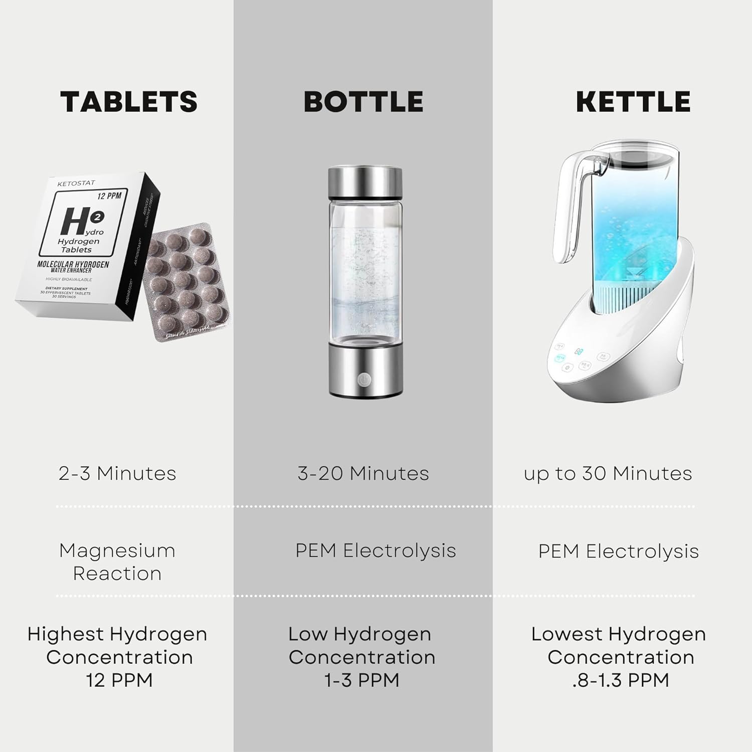 30 Hydro Hydrogen Tablets for Molecular Hydrogen Water with Magnesium - Creates 12 PPM Hydrogen Drinking Water