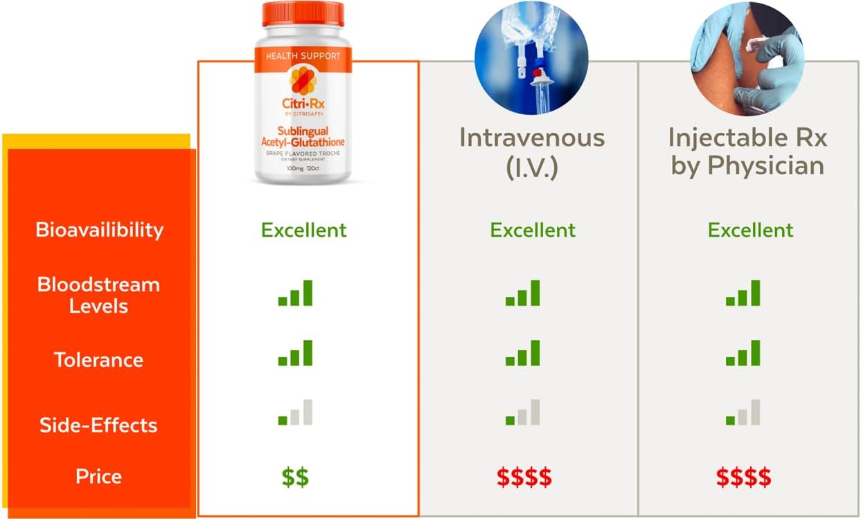 300mg CitriSafe CitriRx Acetyl Glutathione Capsules - USA Made Antioxidant Supplement - 2 Month Supply - High Absorption Formula with Magnesium