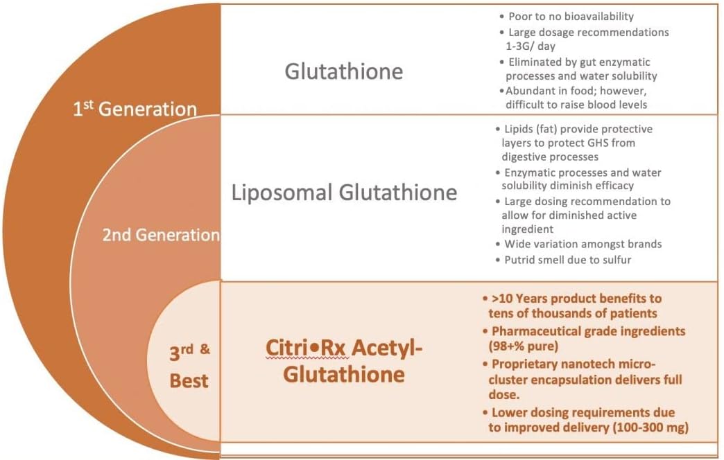 300mg CitriSafe CitriRx Acetyl Glutathione Capsules - USA Made Antioxidant Supplement - 2 Month Supply - High Absorption Formula with Magnesium