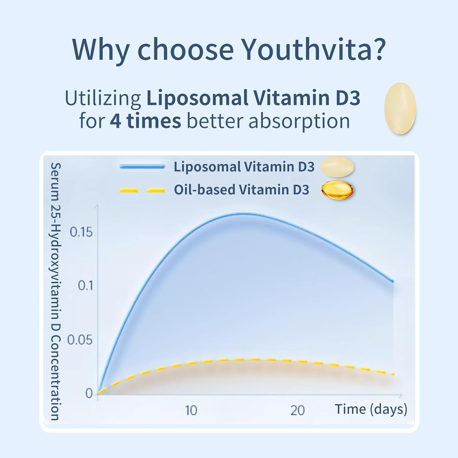 360 Count YOUTHVITA Vitamin D3 K2 Softgels with Coconut Oil - D3 10000 IU & K2 (MK-7) 200 mcg for Bone, Immune, & Heart Health