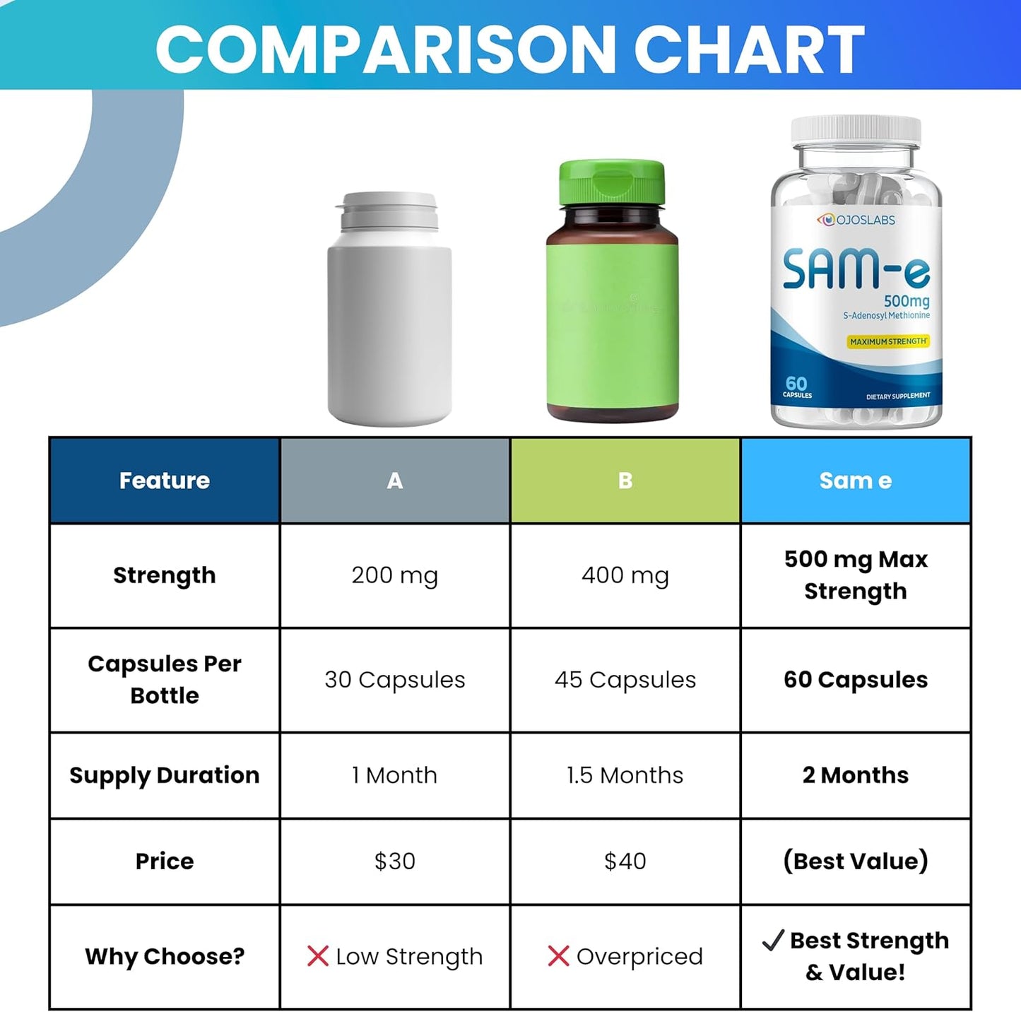 500mg SAM-e Methionine Supplement for Liver, Joint, Brain & Mood Support - High Absorption, Vegan, Gluten-Free, Non-GMO - Made in USA - 60 Capsules (2 Pack)