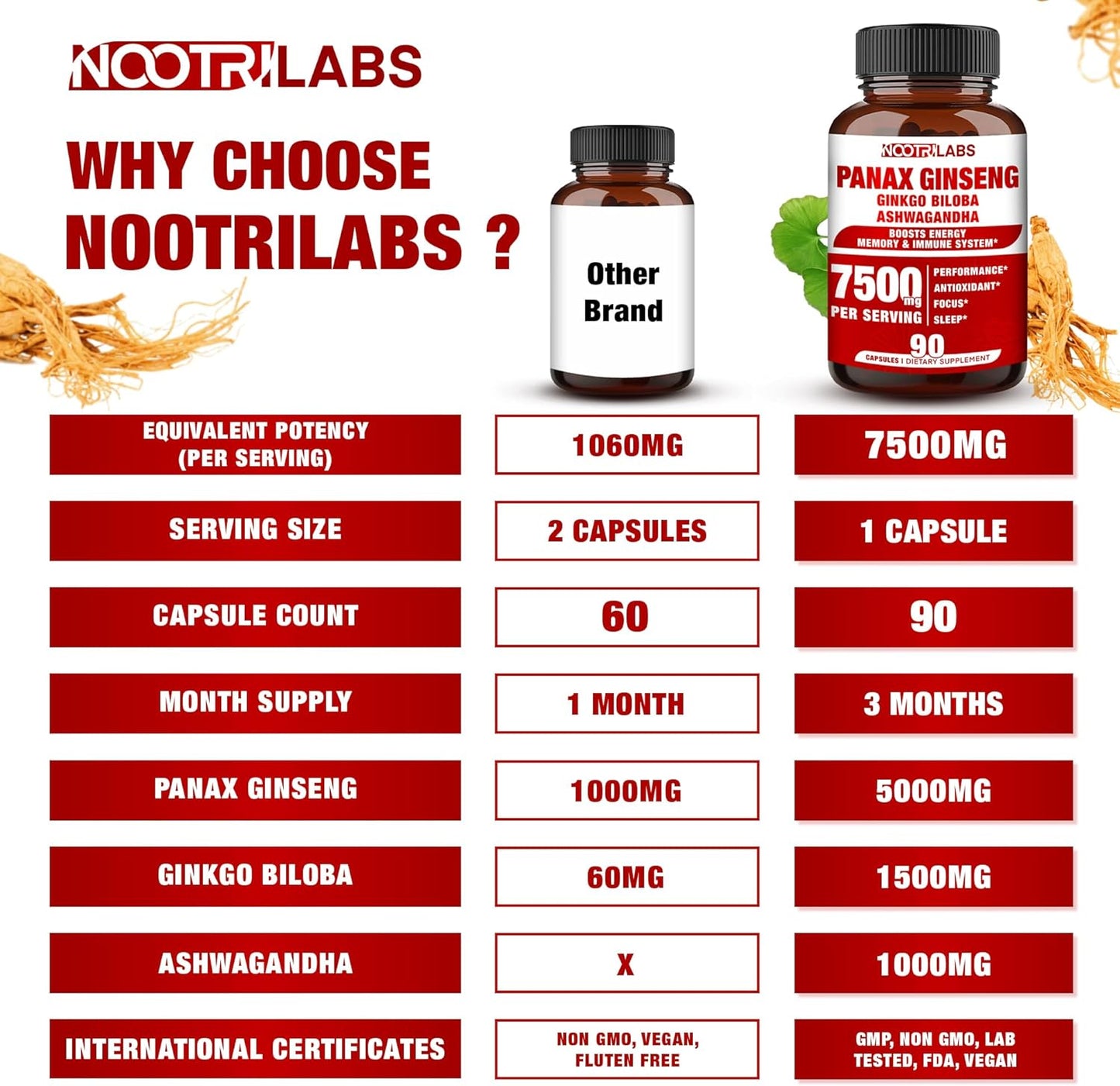 7500mg Korean Red Panax Ginseng with Ginkgo Biloba and Ashwagandha - Energy, Memory, Immune Support - 90 Vegan Capsules - Men and Women Focus Supplement