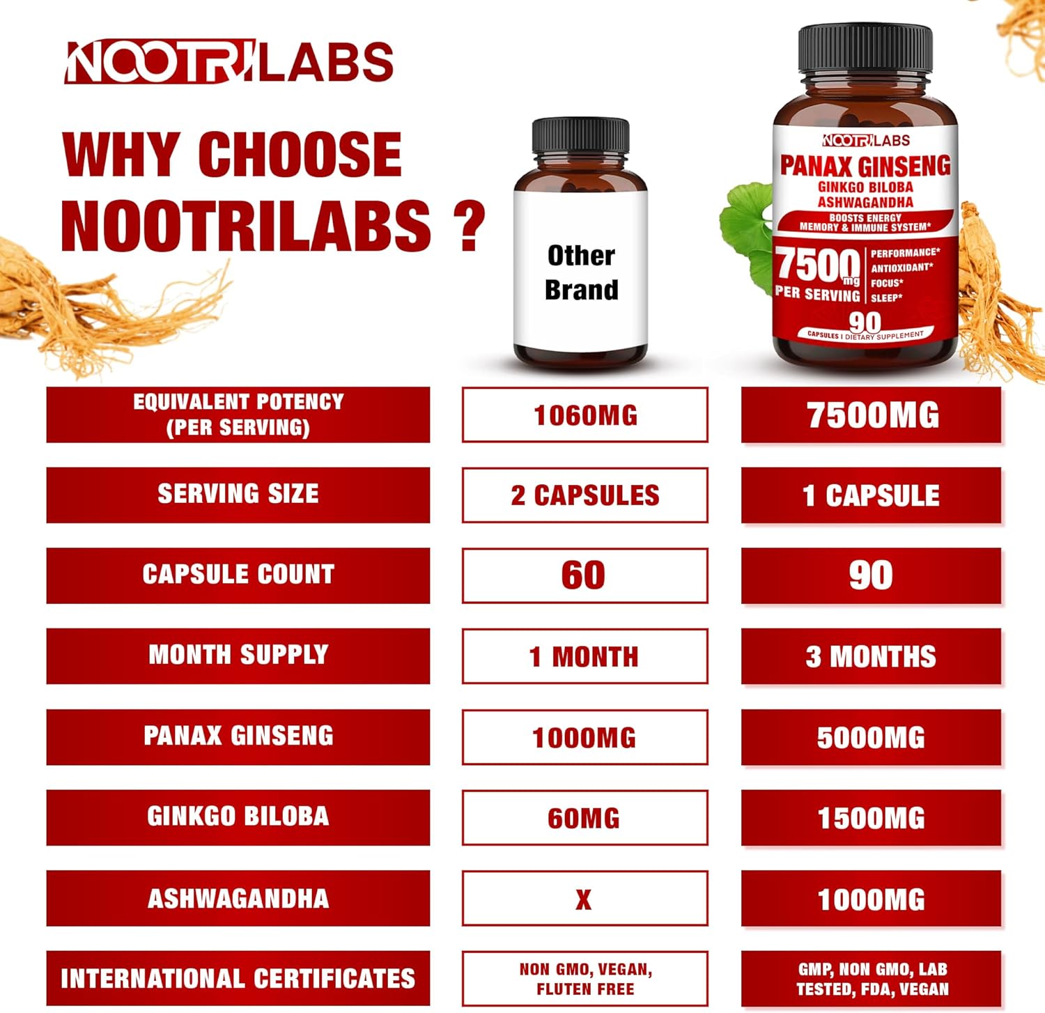 7500mg Korean Red Panax Ginseng with Ginkgo Biloba and Ashwagandha - Energy, Memory, Immune Support - 90 Vegan Capsules - Men and Women Focus Supplement