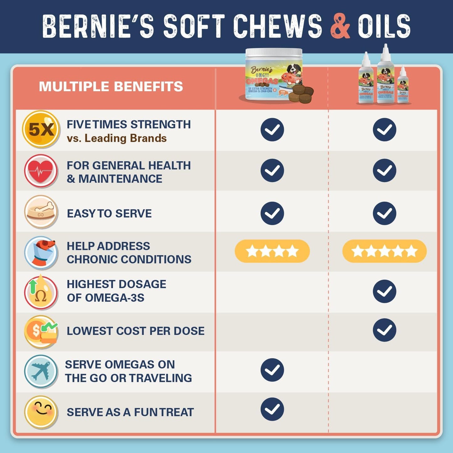 Bernie's 5X Extra Strength Omega-3 Fish Oil Chews for Dogs - Ultimate Skin & Coat, Allergy Relief, Calming, Joint Supplement (Pork Flavored)