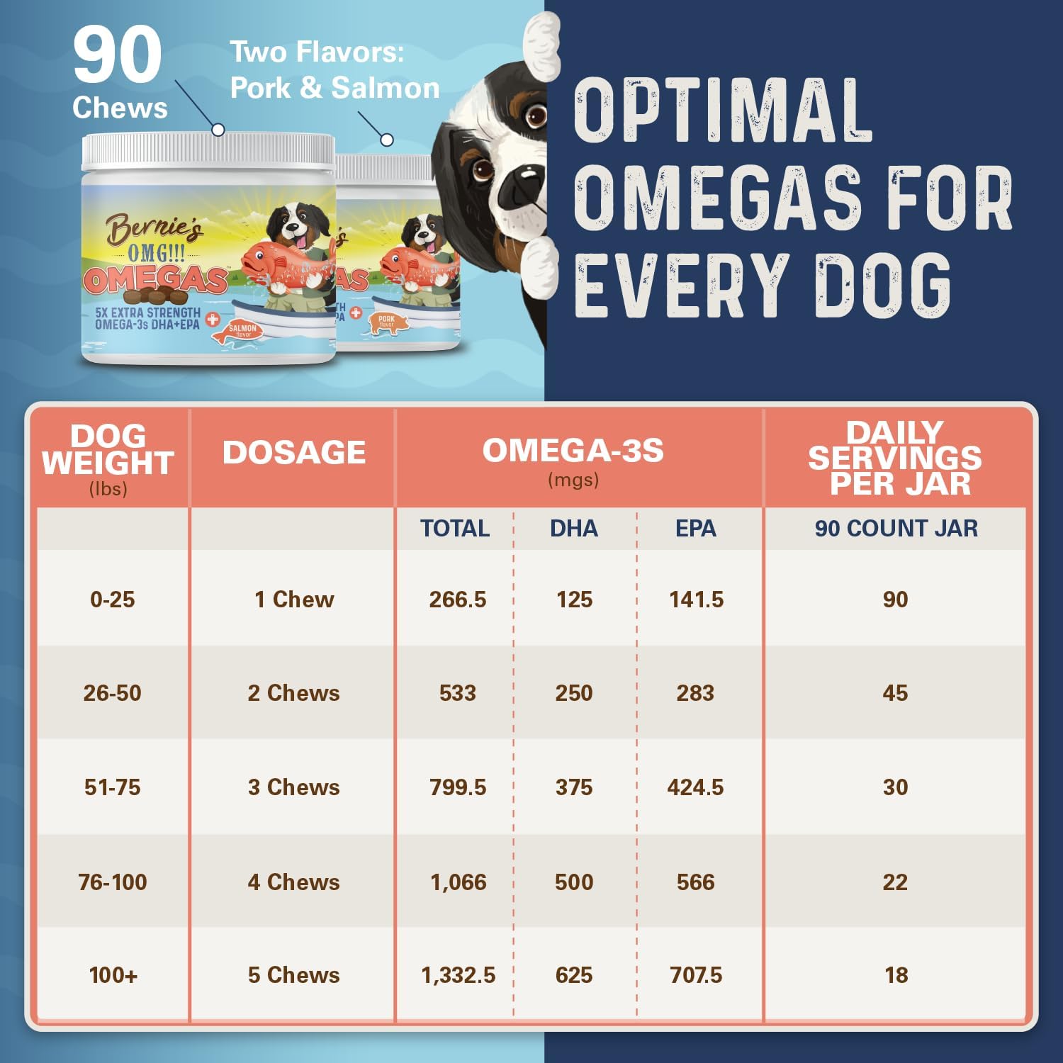 Bernie's OMG!!! Omegas 5X Extra Strength Omega-3 Chews for Dogs - Salmon Flavor - Skin & Coat, Allergy Relief, Calming, Joint Supplement
