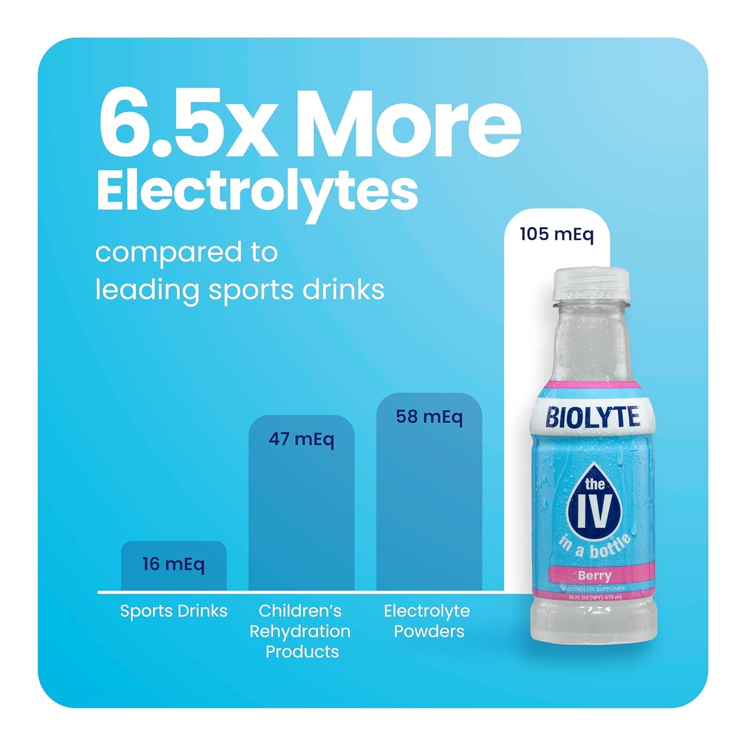 BIOLYTE Electrolyte Drink - Berry Flavored Hydration Beverage with Electrolytes for Energy & Rehydration - 16 Fl Oz (12 Pack)