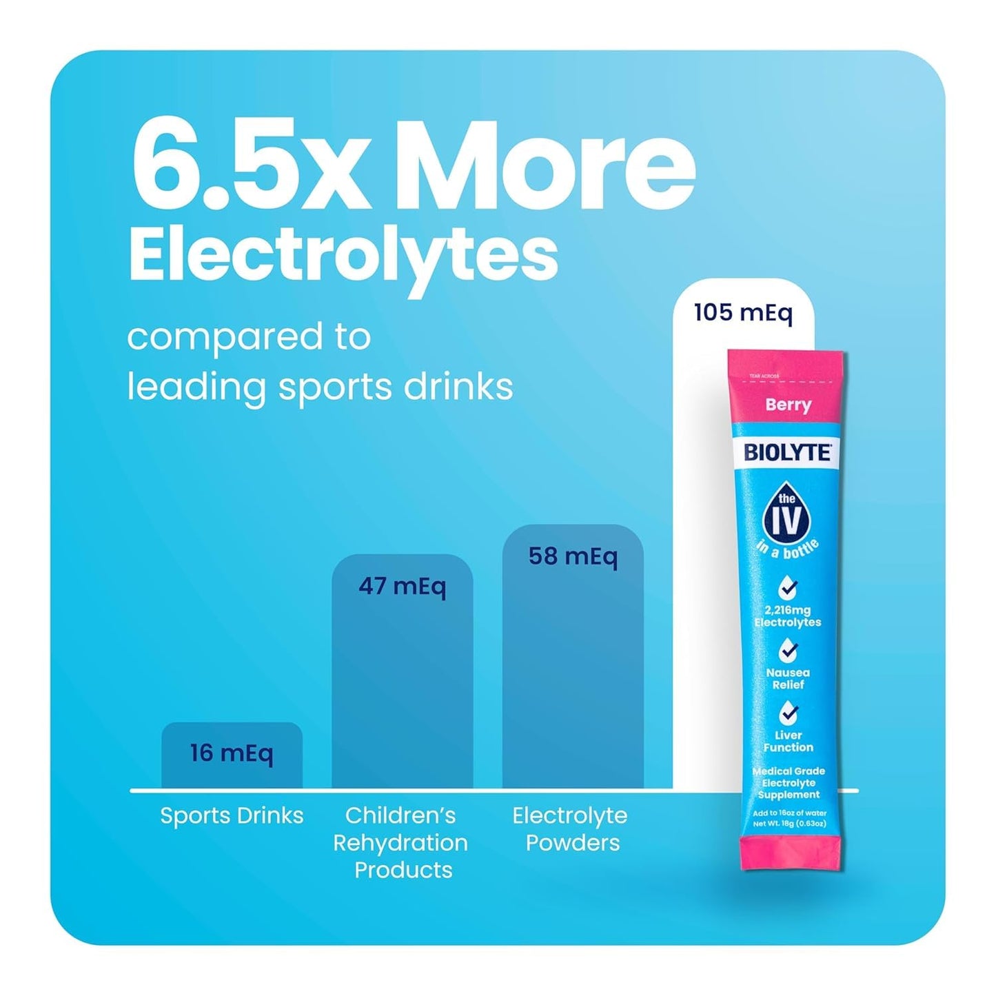 BIOLYTE IV Hydration Packets - Electrolyte Powder Mix for Dehydration Relief, Doctor-Developed Berry Drink Sticks (16 Pack)