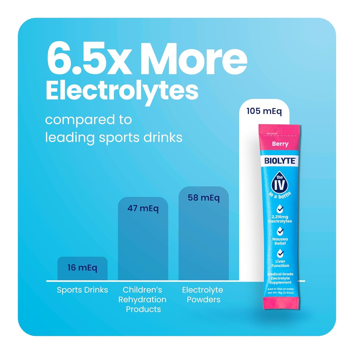 BIOLYTE IV Hydration Packets - Electrolyte Powder Mix for Dehydration Relief, Doctor-Developed Berry Drink Sticks (16 Pack)