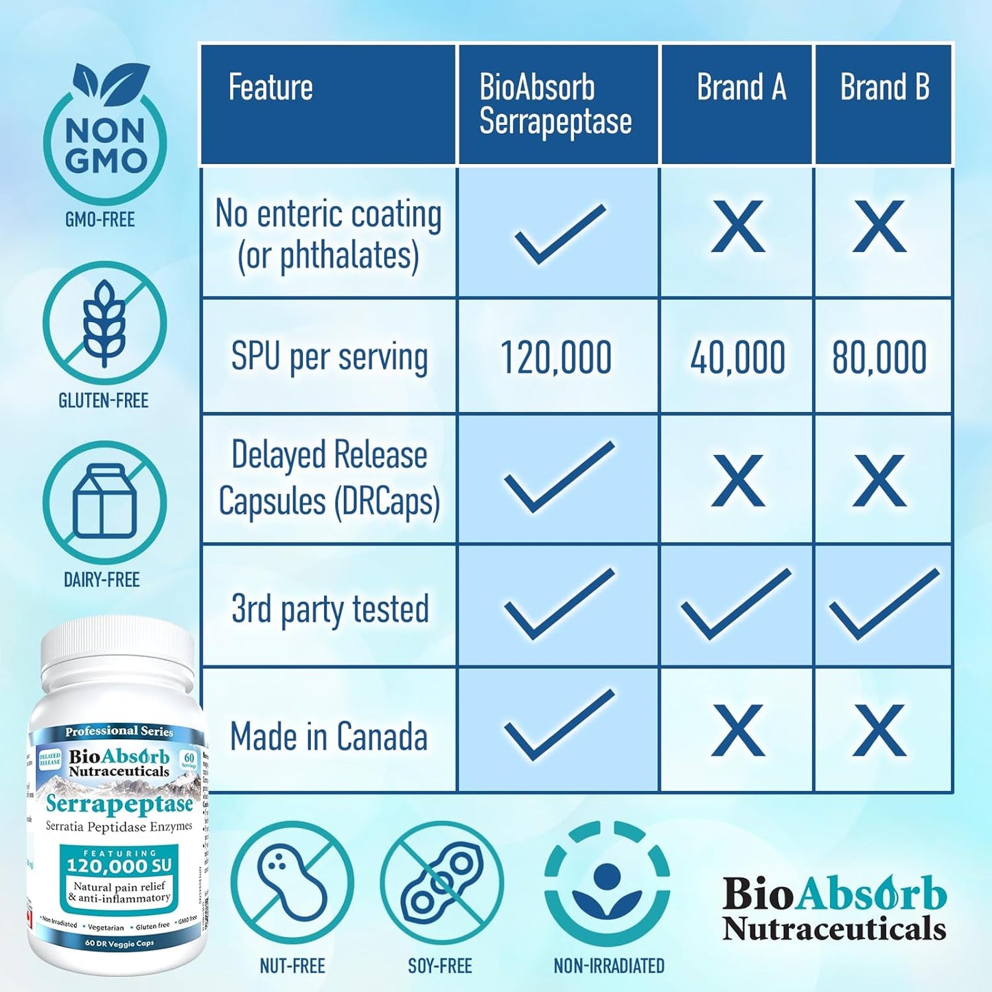 Bundle: Bio Absorb Serrapeptase Enzyme & Nattokinase Supplement - 60 Capsules Each