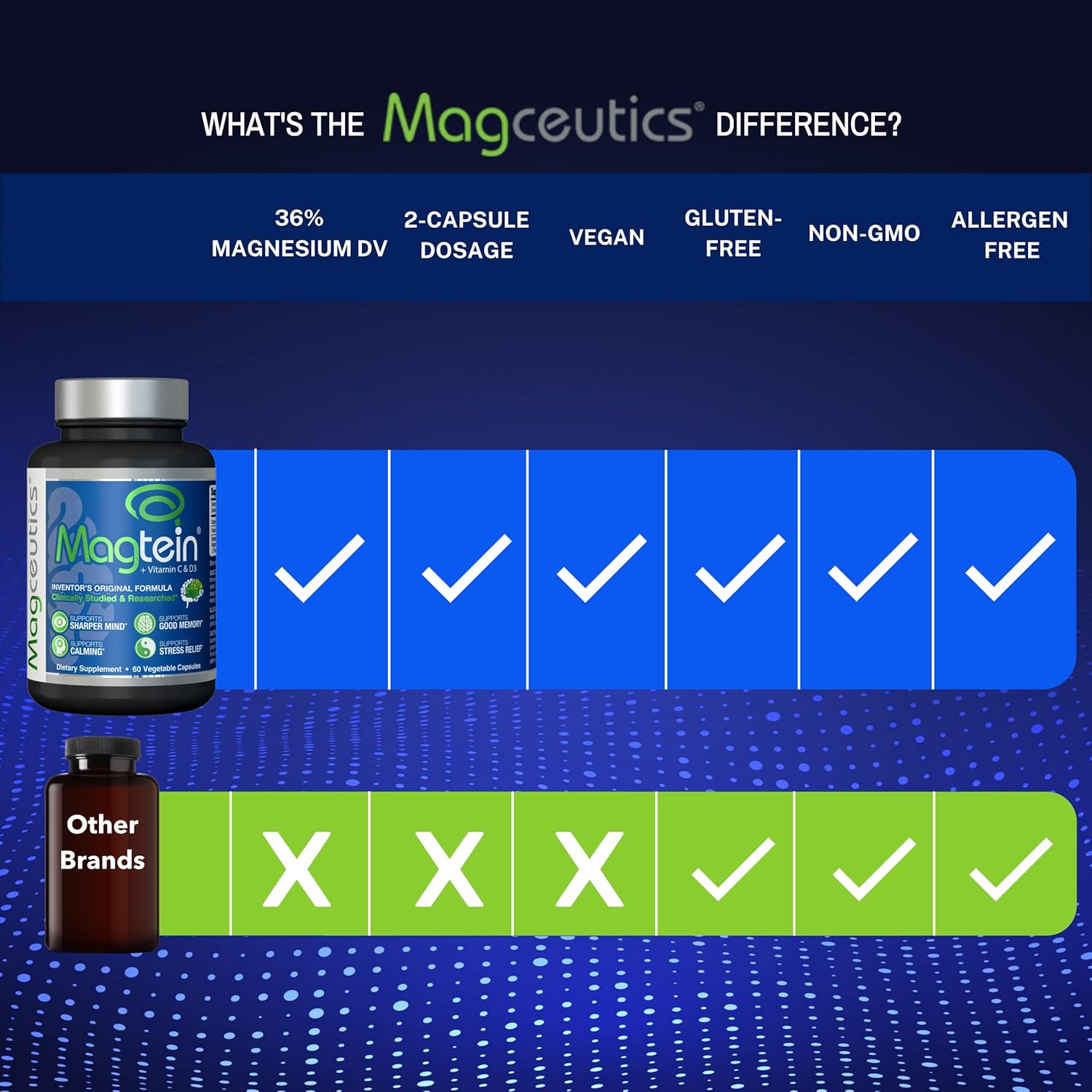 Bundle of Magceutics MagteinPRO Magnesium L-Threonate Capsules, 60 and 90 Capsules, Cognitive Support