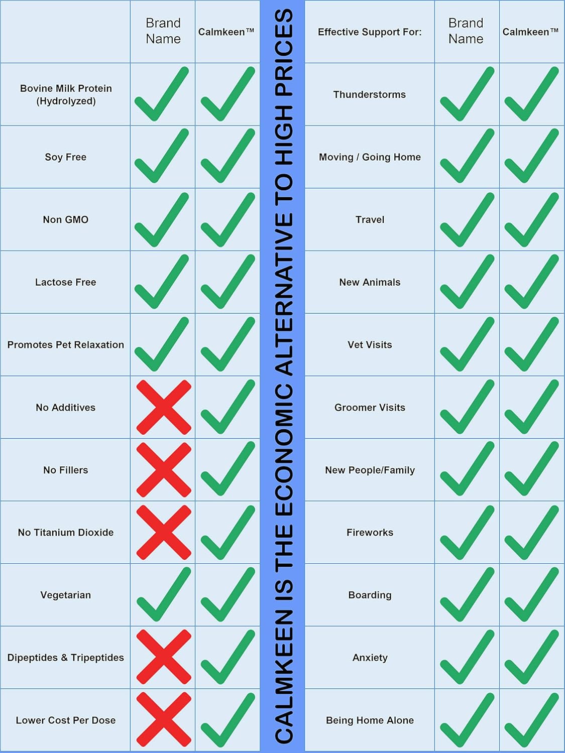 Calmkeen 75 mg 120 Count Nutritional Supplement for Small Dogs and Cats Up to 22 Pounds - Formerly Calmkene