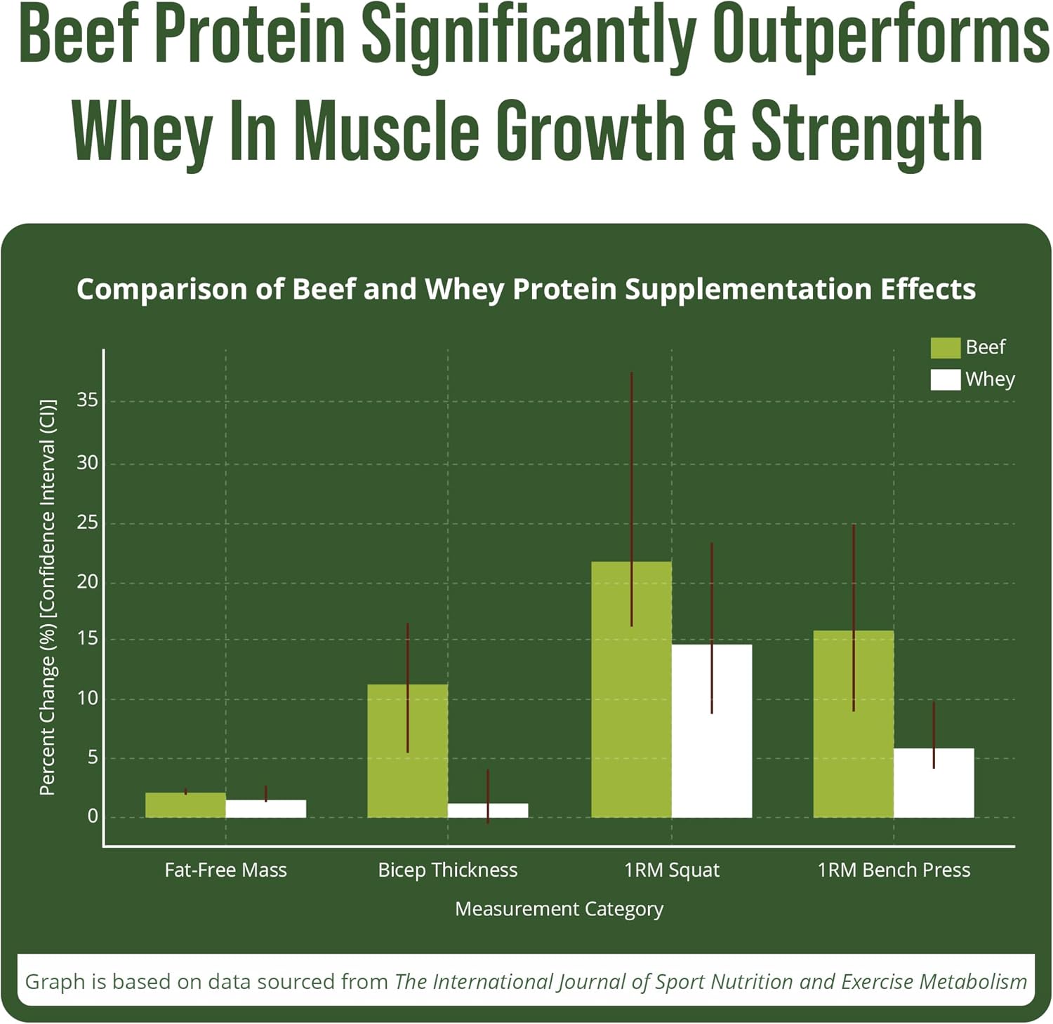 Chocolate Flavored Peak Performance Grass Fed Beef Protein Isolate - Non-Dairy Paleo Supplement for Muscle Building. Lactose-Free & Delicious Beef Protein Powder.