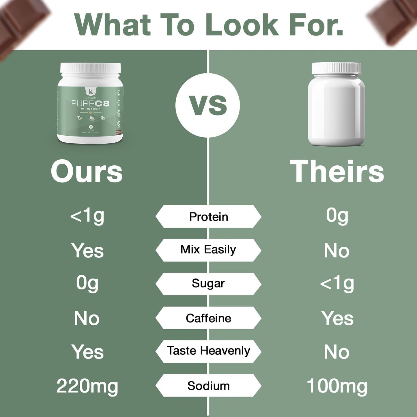 Chocolate Hazelnut TeamKeto C8 MCT Oil Powder Coffee Creamer - Vegan & Gluten Free - 270g