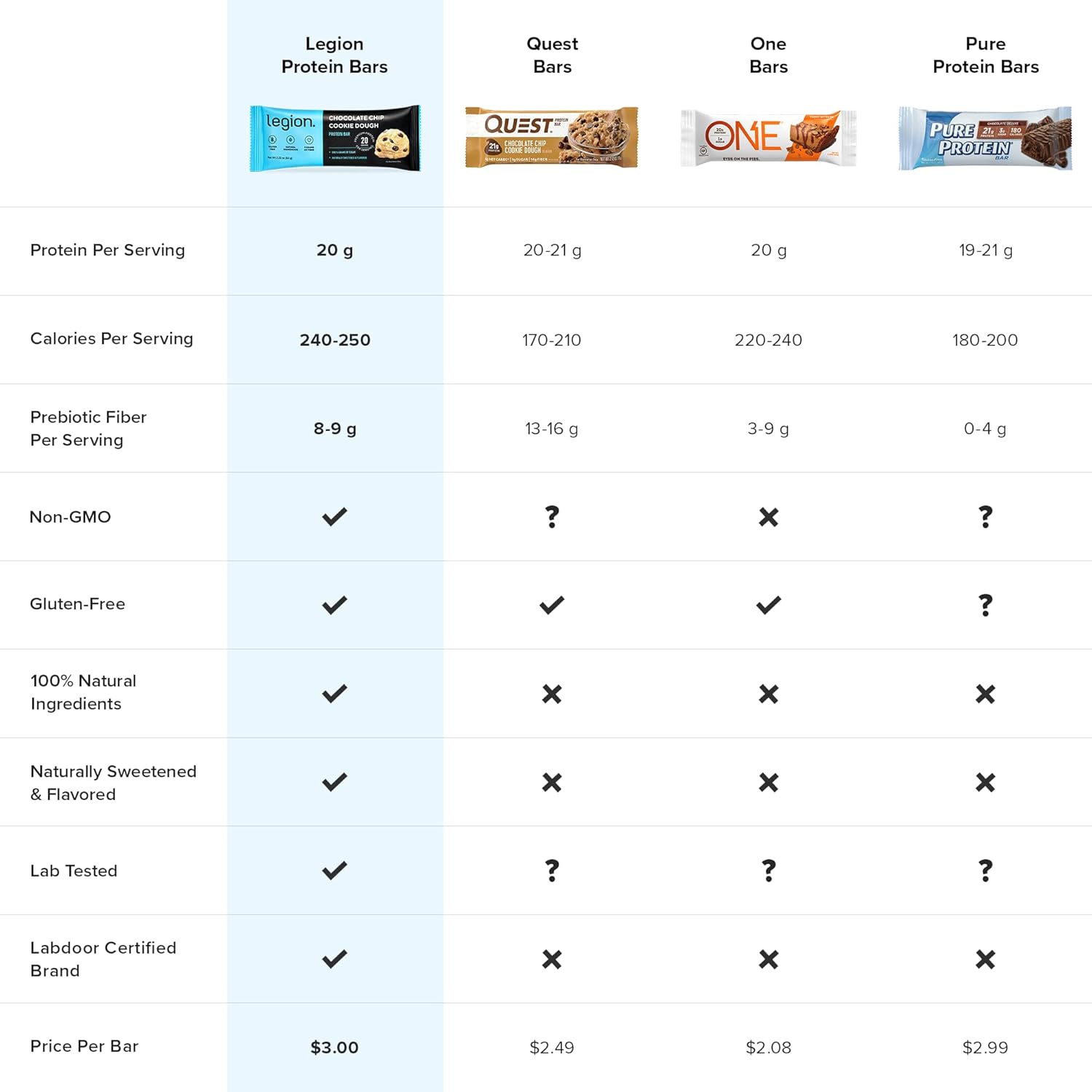 Chocolate Peanut Butter Legion Protein Bars - 100% Whey, High Protein (20g), Low Fat (12g), Low Sugar (4g) - No Soy, Gluten, Baked with Prebiotic Fiber, Natural Flavors (12 Count) - BoostGo Australia