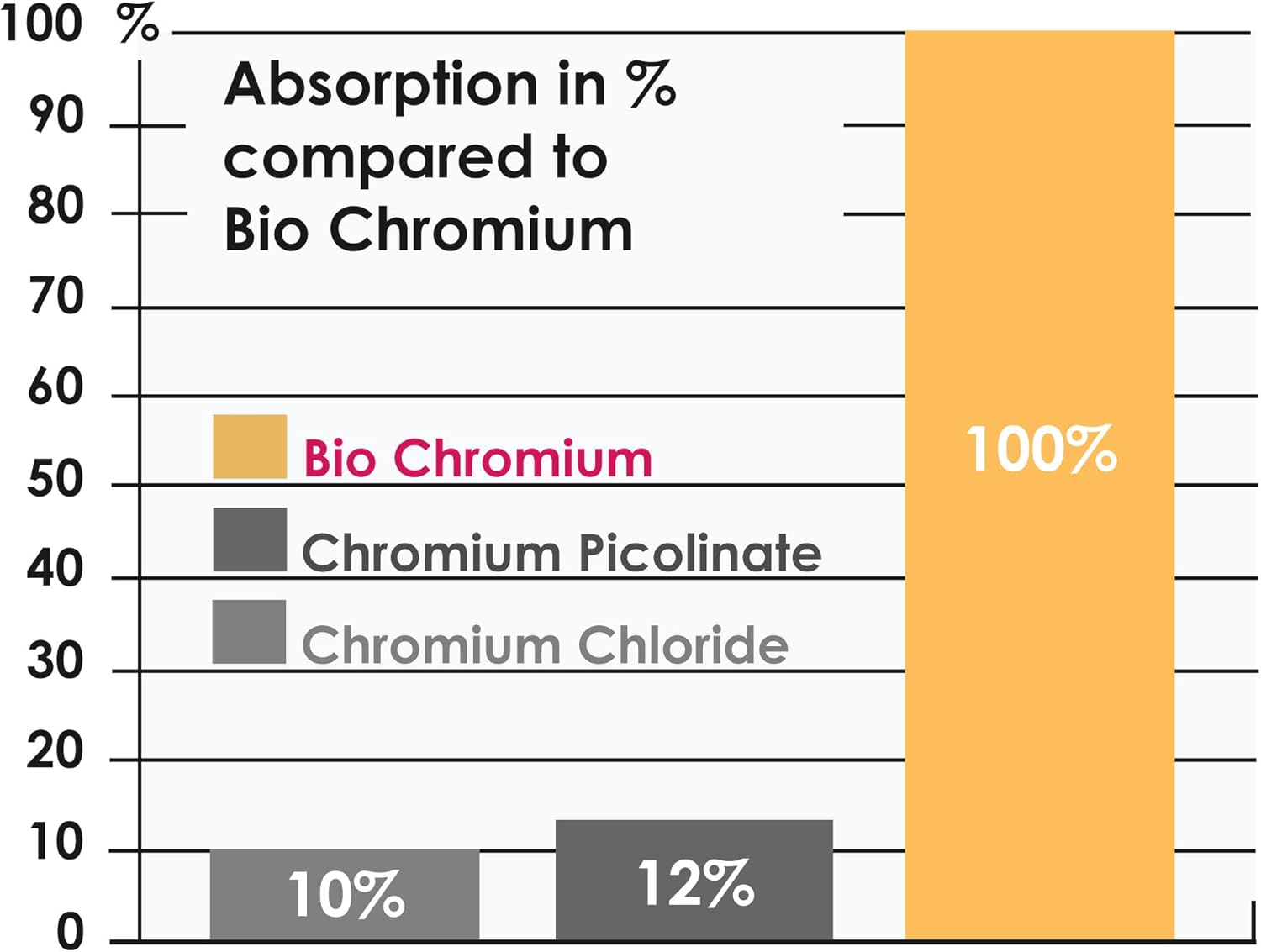 ChromoPrecise Organic Chromium Supplement | Enhanced Absorption Formula | 100mcg | Prevent Cravings | Pharmaceutical Grade (150 tablets)