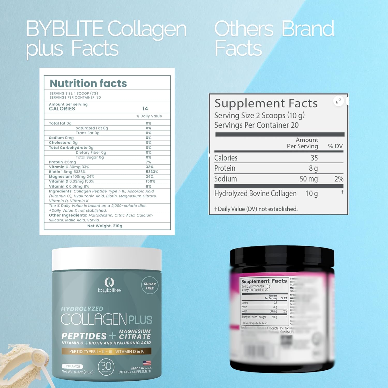 Collagen and Magnesium Supplement for Joint Health, Digestive Support, and Hair Growth with Vitamins C, D, and K - Byblite Hydrolyzed Collagen with Peptides I, II, III, Hyaluronic Acid, Biotin, and Nail Strengthening