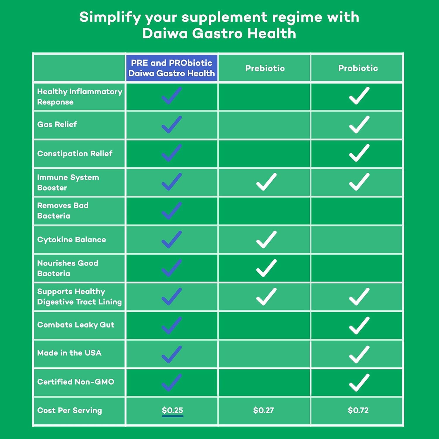 Daiwa Gastro Health Digestion Aid Supplements - 120 Count for Gut Health & Immune Support