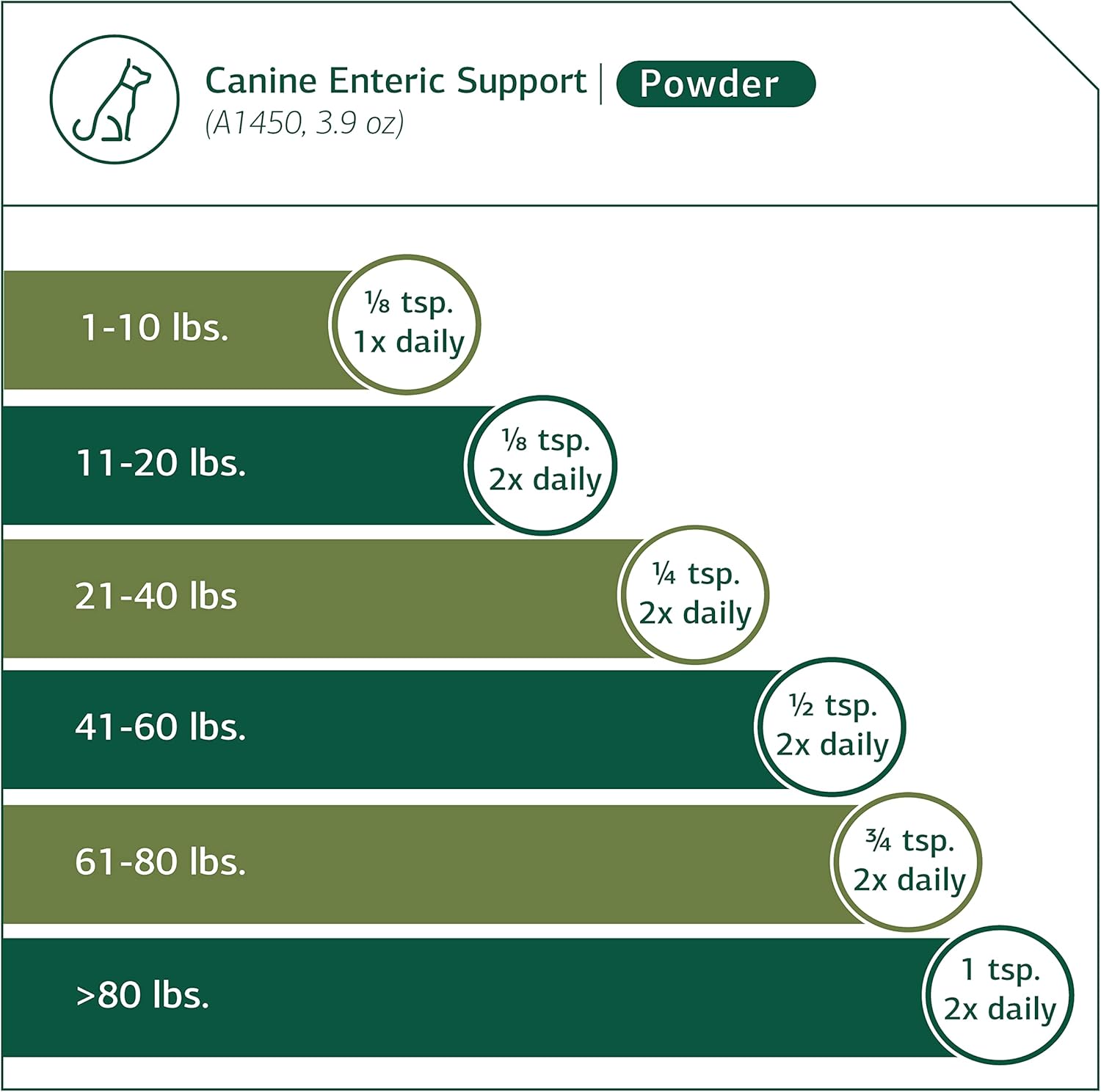 Digestive System Support for Dogs - Nutritional Supplement for Gut Health - Canine Enteric Formula for Healthy Digestion - 110g