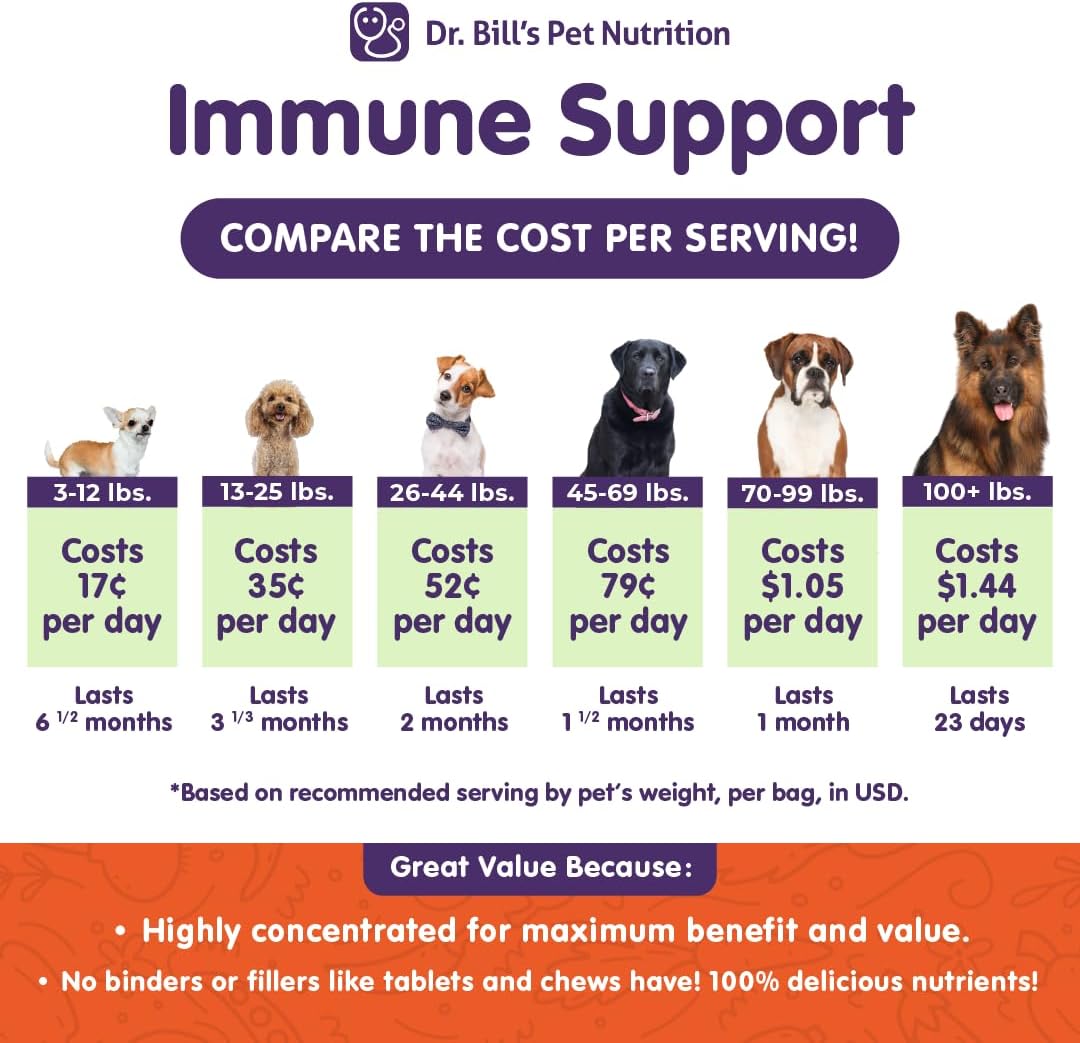 Dr. Bill's Canine Immune Support with Colostrum, Beta Glucan, Zinc, and Coenzyme Q-10 - Pet Supplement for Dogs