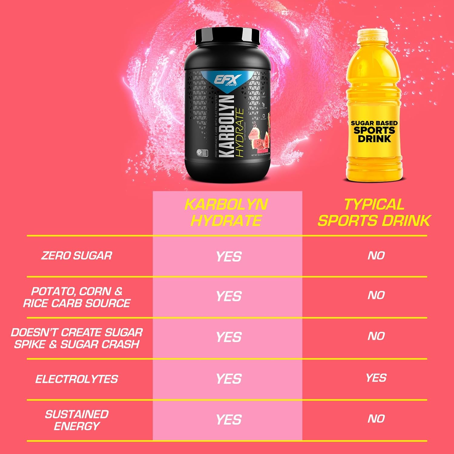 EFX Sports Karbolyn Hydrate Watermelon Wave - Sugar-Free Carbohydrate Powder with Electrolytes for Fuel & Hydration - 66 Servings - BoostGo Australia