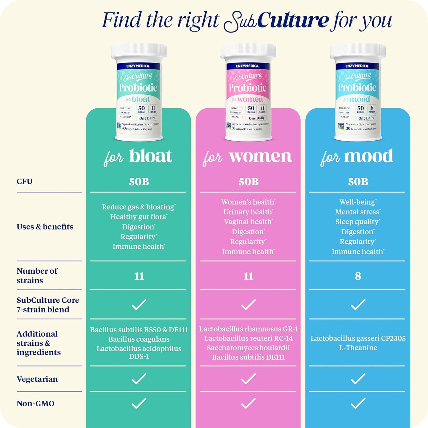 Enzymedica SubCulture Probiotics - Women's Vaginal & Urinary Health - 50 Billion CFU - Immune & Digestive Support - 30 Count
