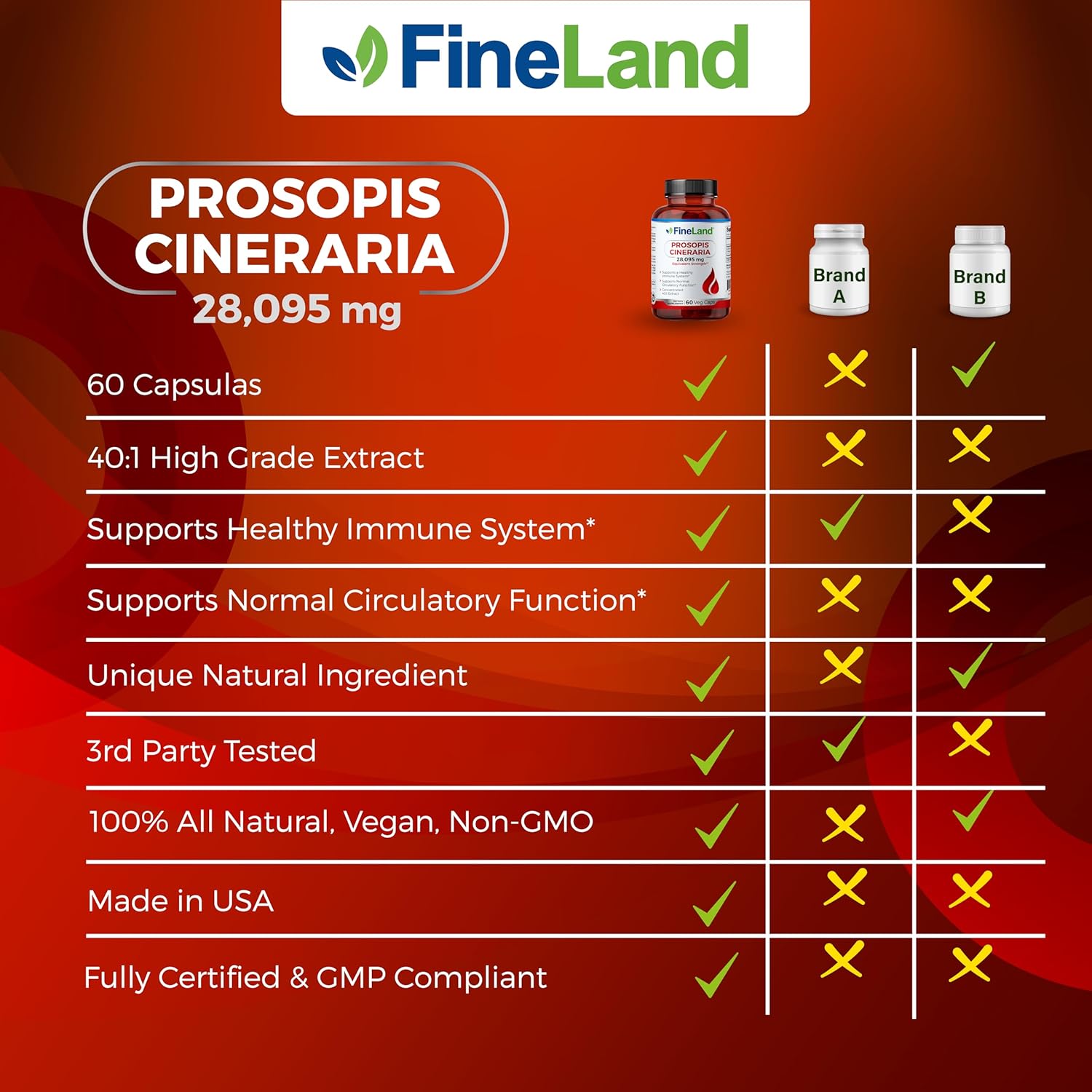 FineLand Prosopis Cineraria Extract 40:1 Full Spectrum - 28,000mg Max Strength, 60 Veg Caps - Supports Arteries, Blood Circulation, Cholesterol - Non GMO, Gluten Free