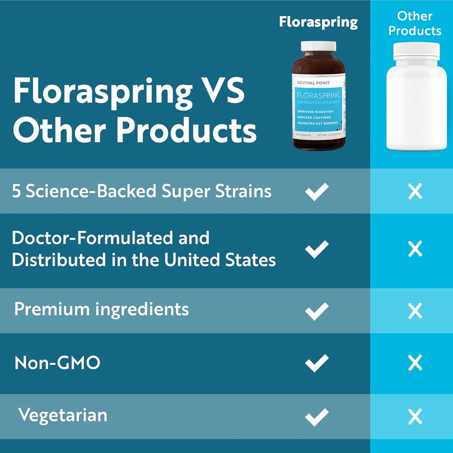 Floraspring Probiotic Supplement for Gut Health - Dr Formulated Lactobacillus Gasseri Probiotics for Women & Men - Supports Digestive Health, Bloating & Metabolism - 30 Capsules