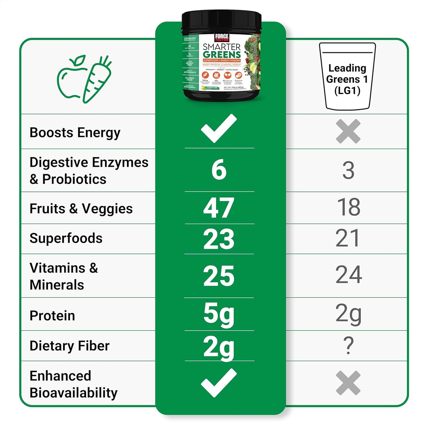 FORCE FACTOR Smarter Greens Superfoods Energy Powder with Digestive Support, Probiotics, Prebiotics - Lemon Lime, 30 Servings