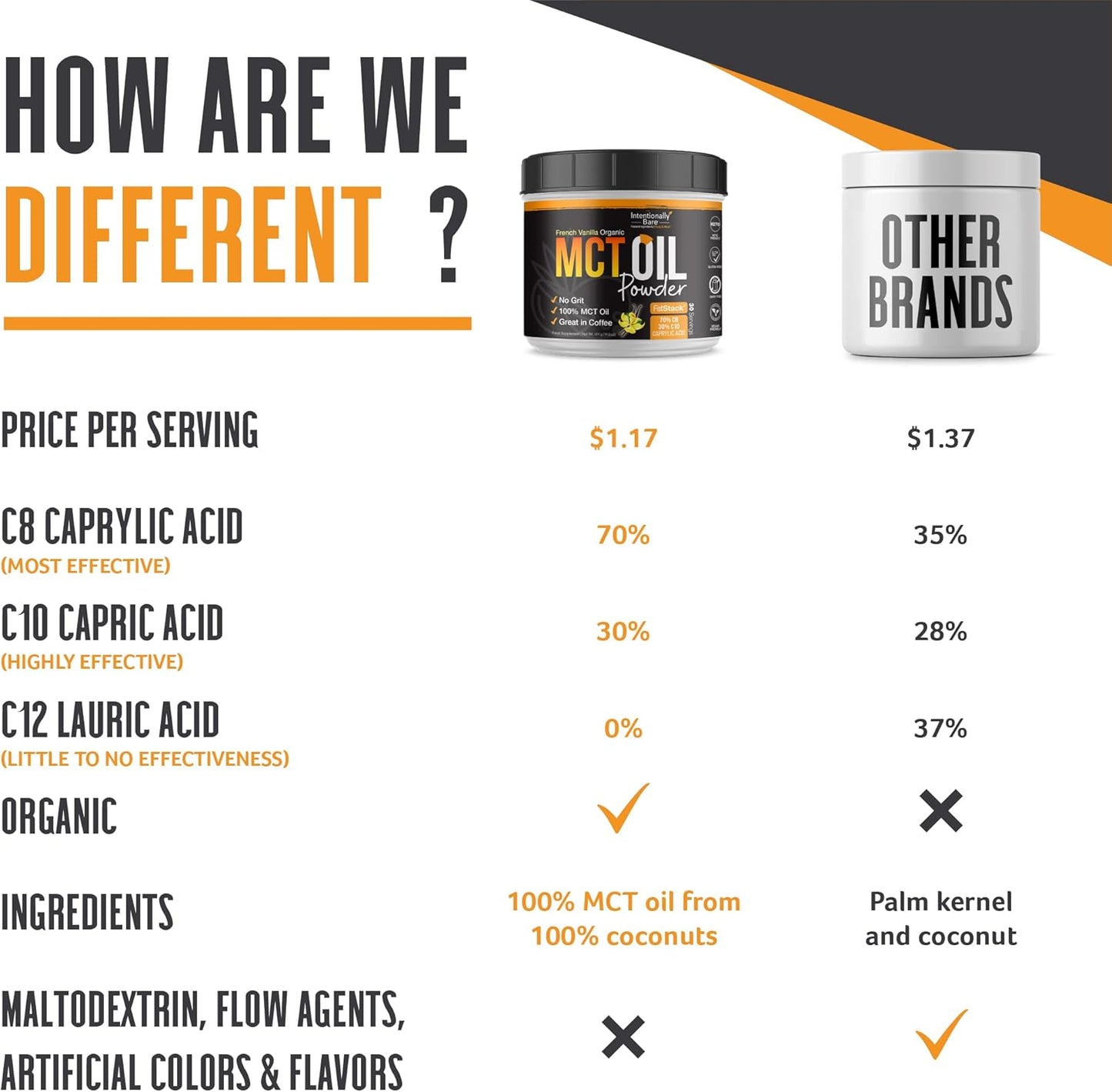 French Vanilla MCT Coffee Creamer with C8 MCT Oil Powder - Boost Energy and Metabolism - Ideal for Baking, Shakes, and Keto Coffee - 40 Servings