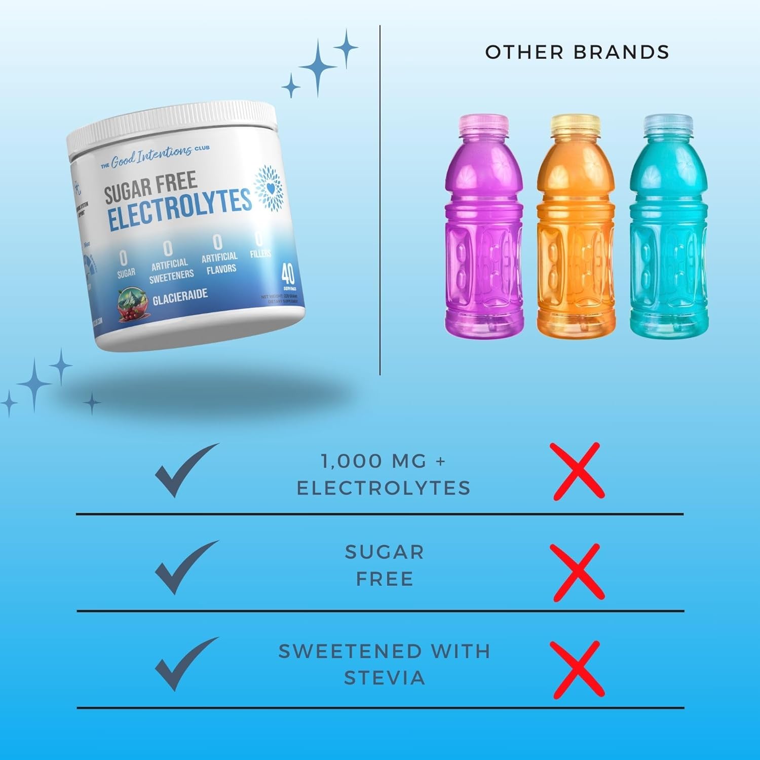Glacierade Flavor Electrolytes Powder - 40 Servings, Sugar Free & Zero Artificial Sweeteners - Hydration Powder for The Good Intentions Club