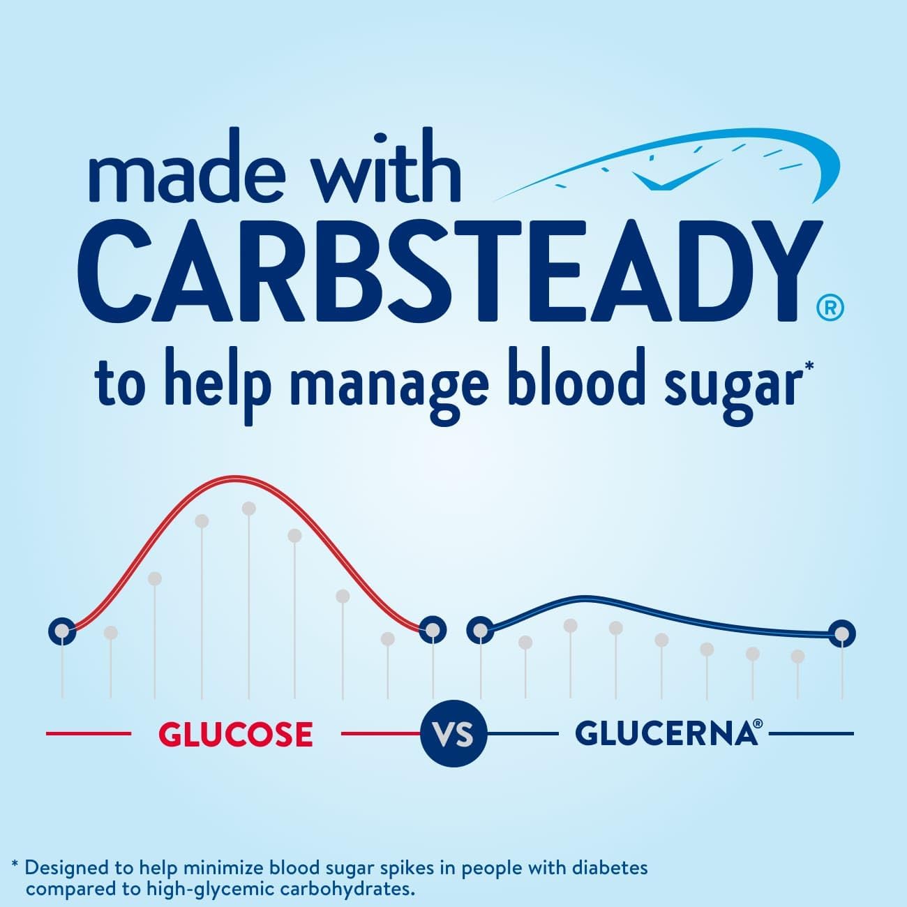 Glucerna Original Rich Chocolate Nutritional Shake, 10g Protein, 180 Calories, Diabetic Drink for Blood Sugar Management - 24 Pack, 8 fl oz Bottle