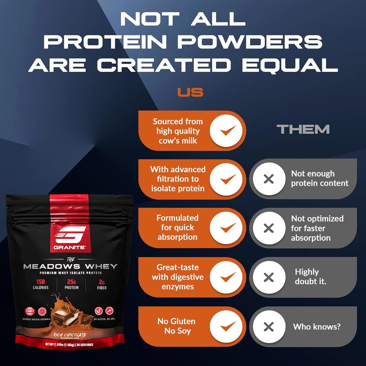 Granite Supplements The Meadows Whey Isolate Protein Powder - Rich Chocolate Flavor, 150 Calories, 2g Fiber, 1g Sugar - 30 Servings