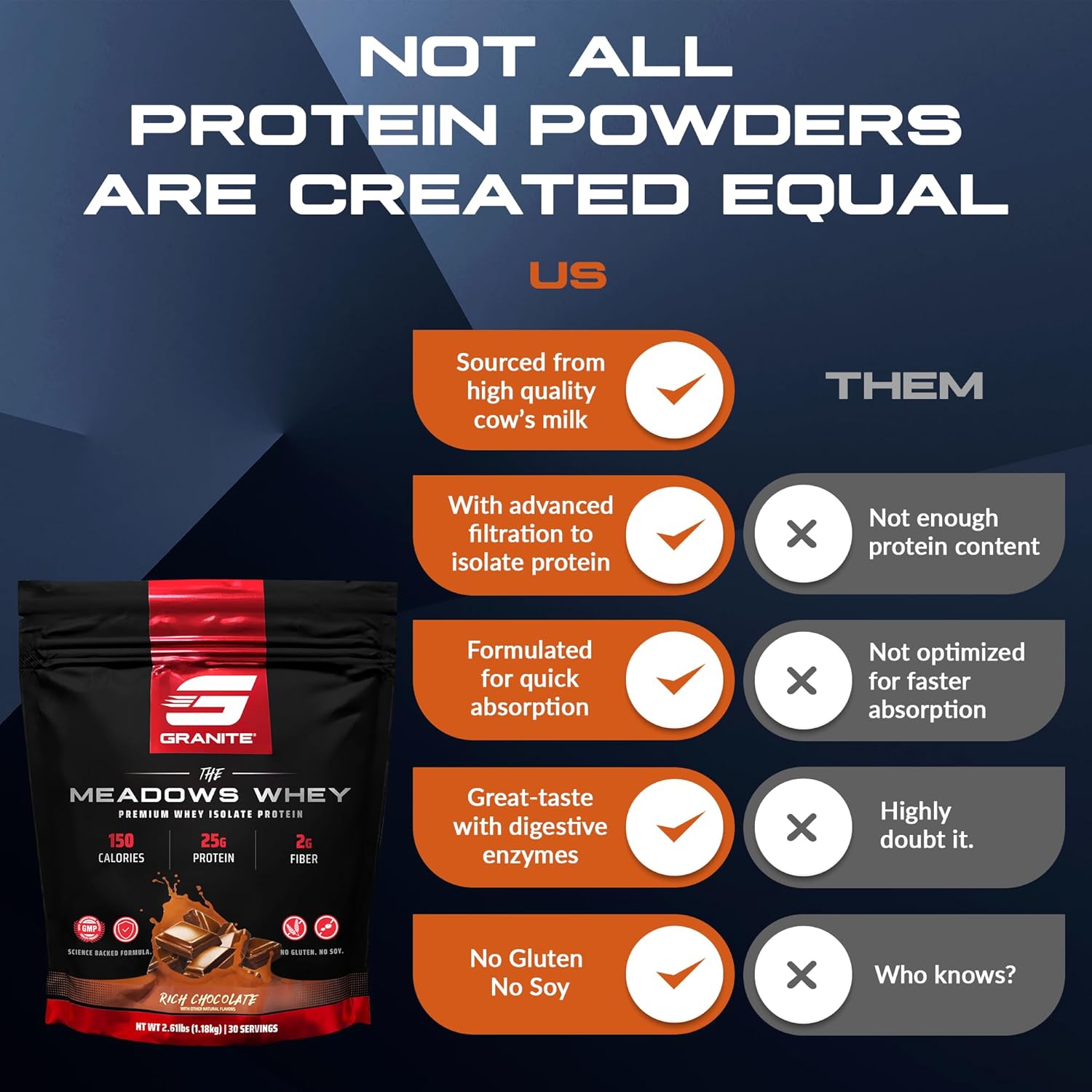 Granite Supplements The Meadows Whey Isolate Protein Powder - Rich Chocolate Flavor, 150 Calories, 2g Fiber, 1g Sugar - 30 Servings
