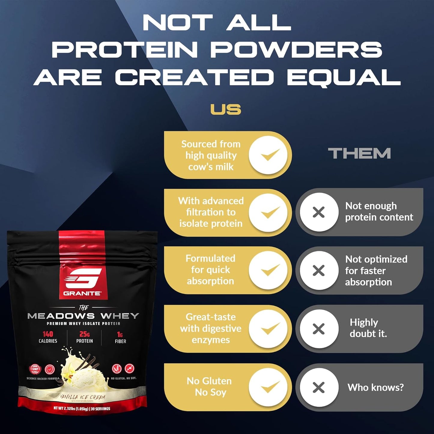 Granite Supplements The Meadows Whey Protein Isolate - Vanilla Ice Cream Flavor - 30 Servings - 140 Calories - Ideal for Lean Muscle - Low Sugar and High Fiber
