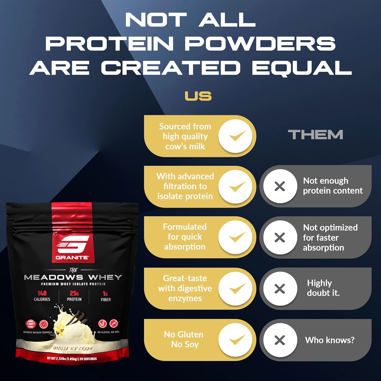 Granite Supplements The Meadows Whey Protein Isolate - Vanilla Ice Cream Flavor - 30 Servings - 140 Calories - Ideal for Lean Muscle - Low Sugar and High Fiber