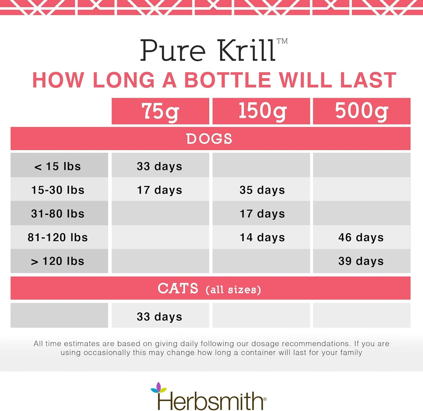 Herbsmith Pure Krill for Dogs - Wild-Caught Antarctic Krill with Astaxanthin - Ready-to-Use Omega 3s - 75g Pack