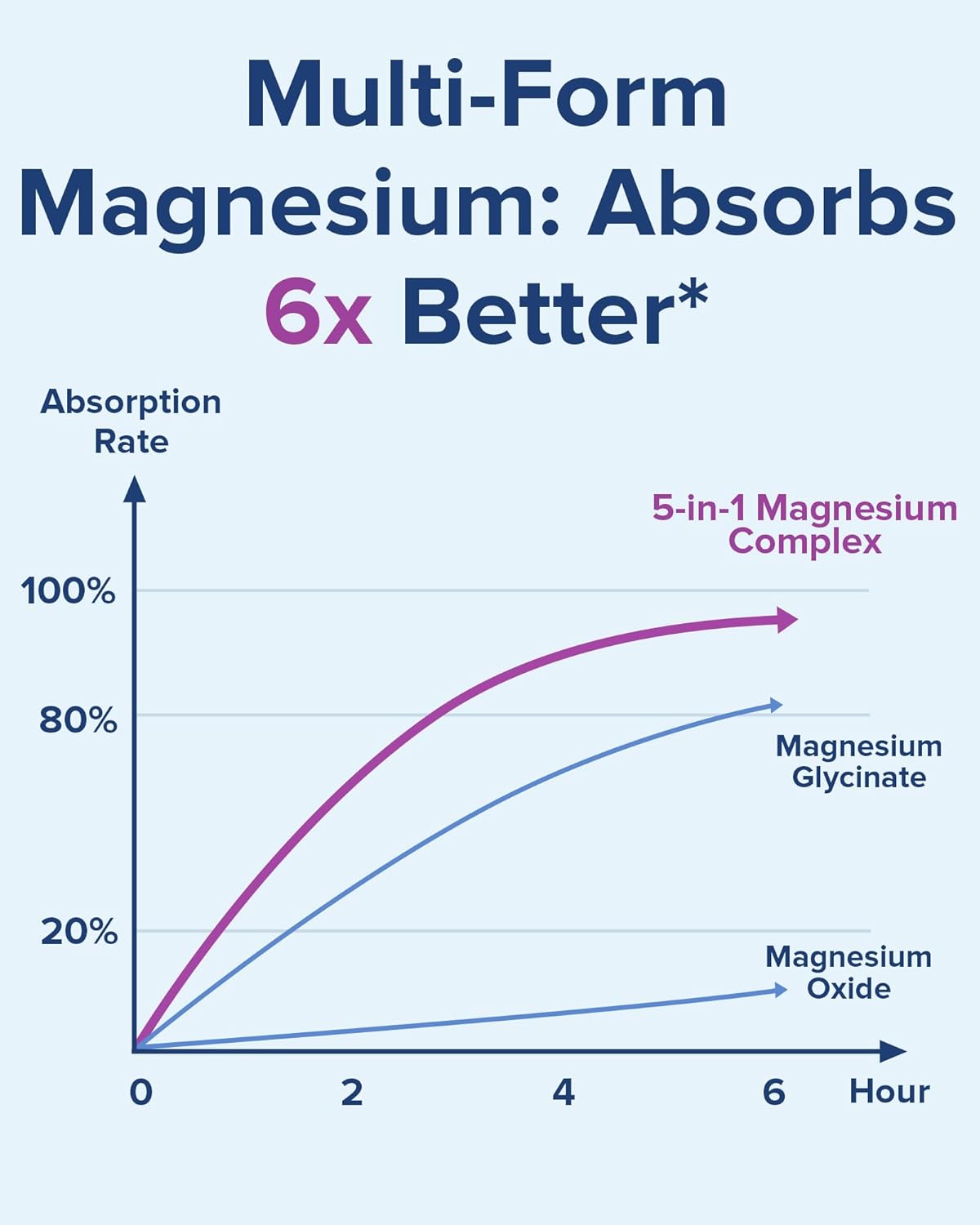 High Absorption 5-in-1 Magnesium Complex Supplement 500mg - Magnesium Glycinate, Citrate, Malate, Aspartate, Gluconate - Non-GMO Vegan Capsules for Sleep & Heart Health - 240 Magnesio Capsules