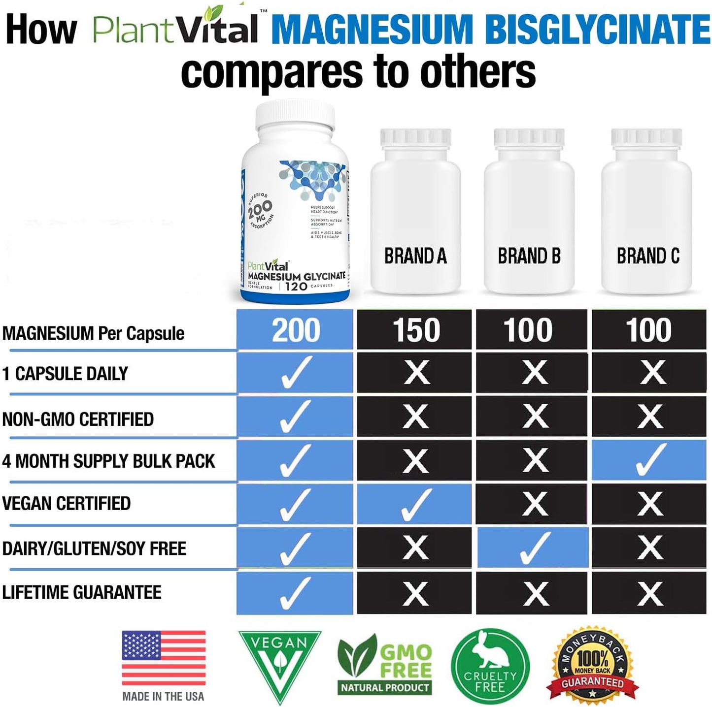 High Absorption PlantVital Magnesium Glycinate Capsules - 200mg, 120 Count - Non-GMO, Vegan, Gluten-Free - Promotes Sleep, Muscle & Nerve Function, Heart & Bone Health, Calm & Relaxation