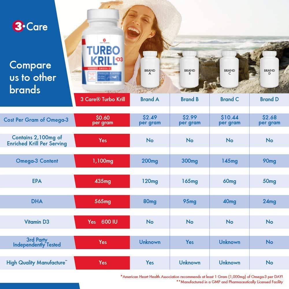 High Concentrate 3Care Turbo Krill Oil Plus 600 IU Vitamin D Omega 3 Supplement Softgels - 60 Count