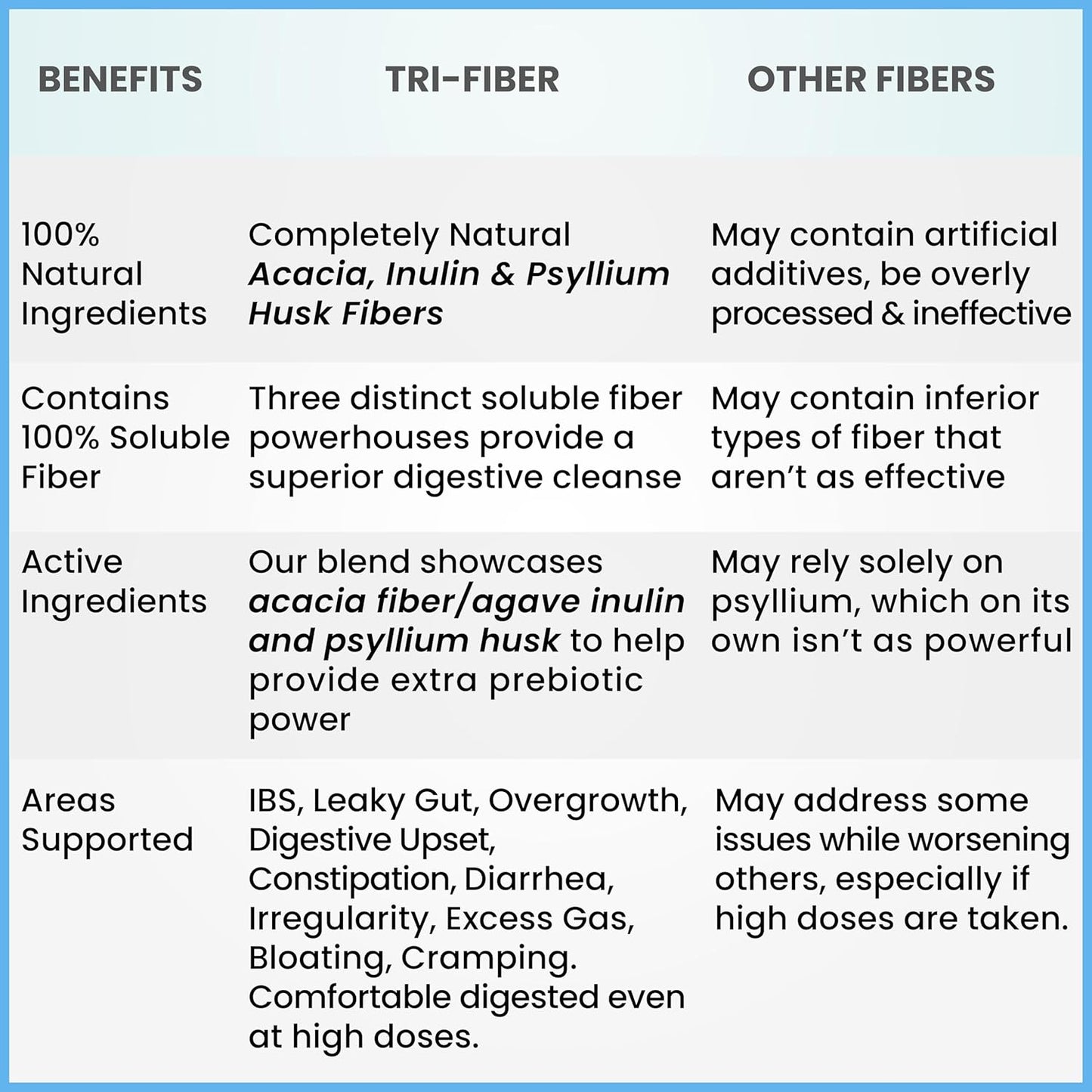 High Fiber Kidney Restore Tri-Fiber Powder for Digestive Support - Unflavored Soluble Fiber Supplement 2x1lbs