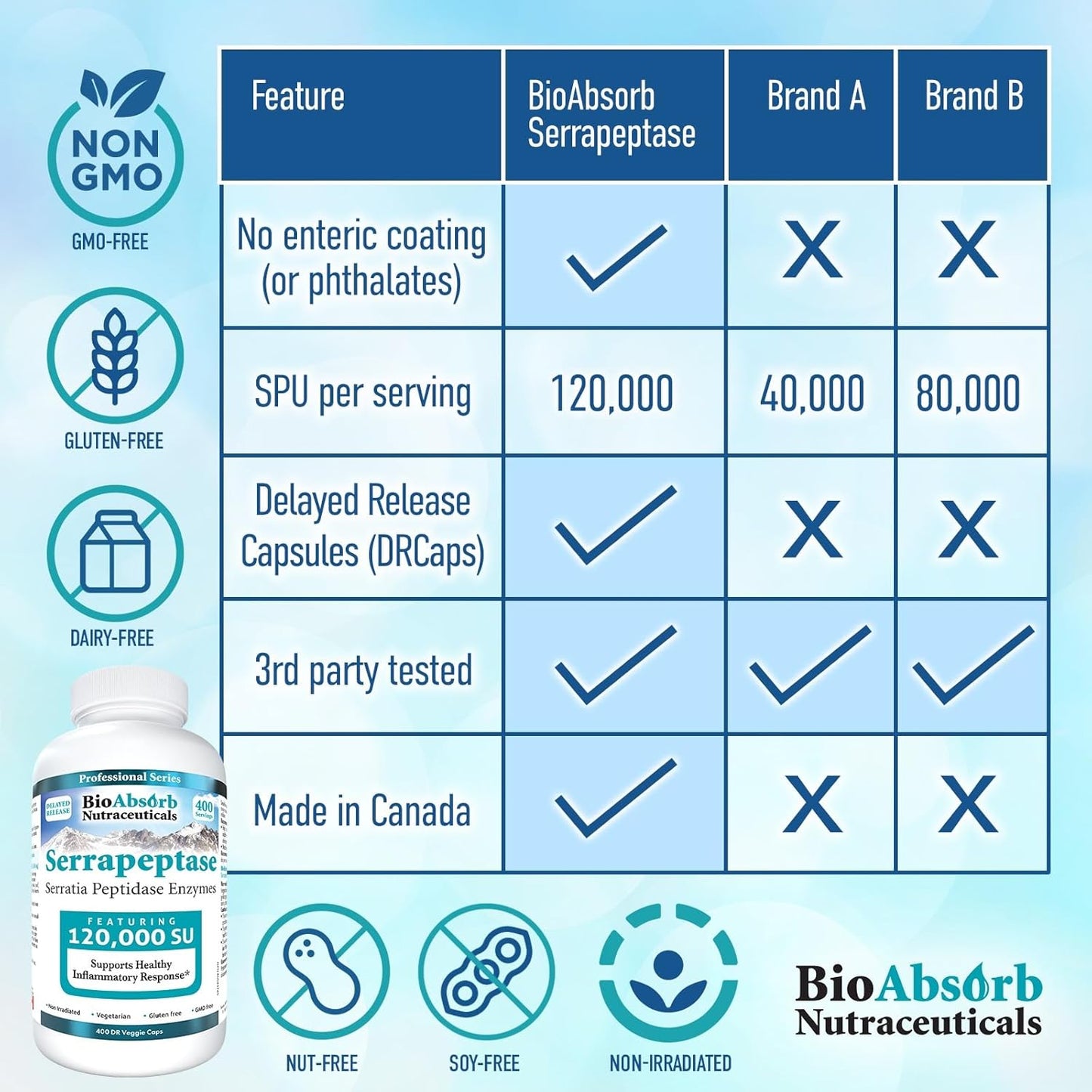 High Potency BioAbsorb Serrapeptase Supplement with 120000 SPU, Delayed Release Formula