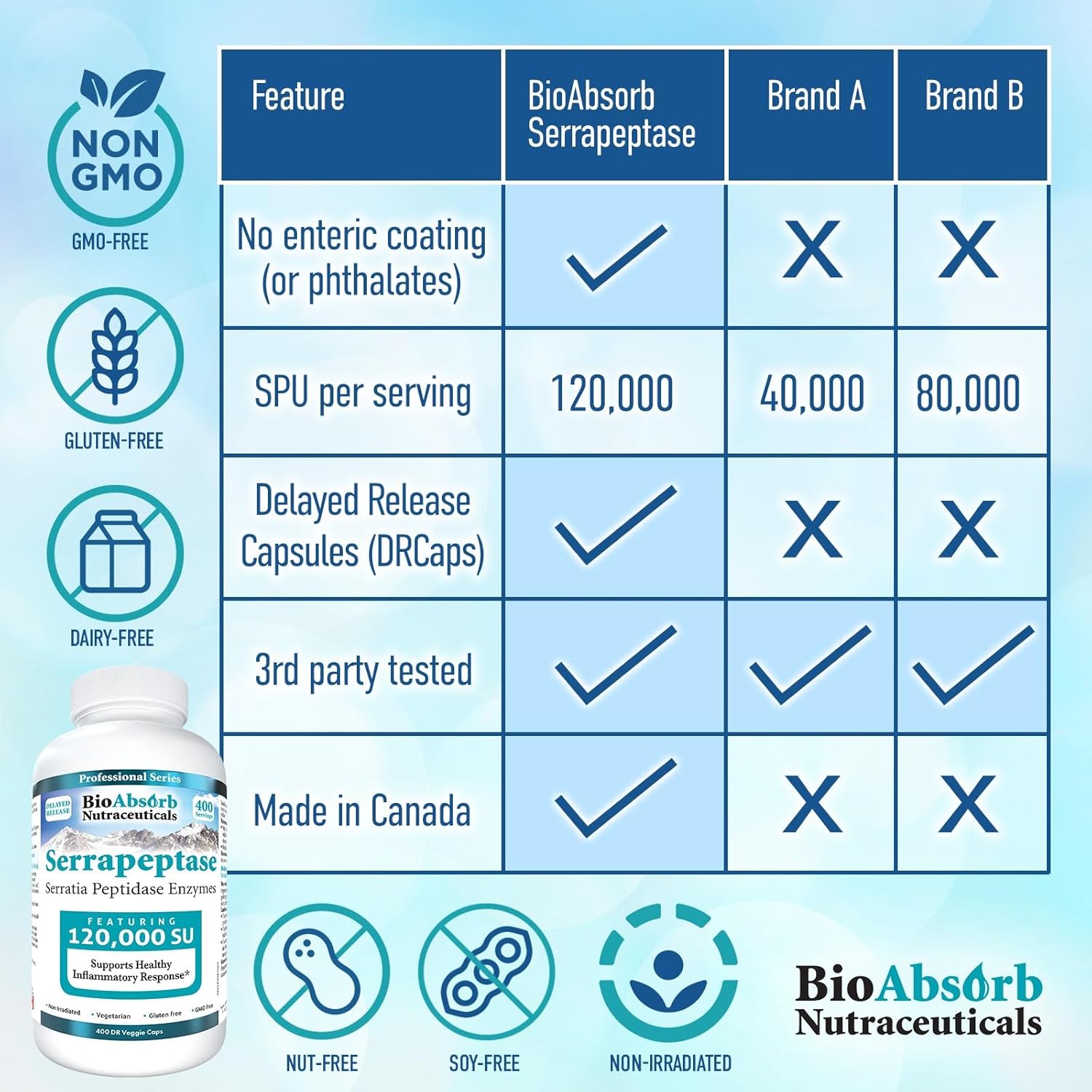 High Potency BioAbsorb Serrapeptase Supplement with 120000 SPU, Delayed Release Formula